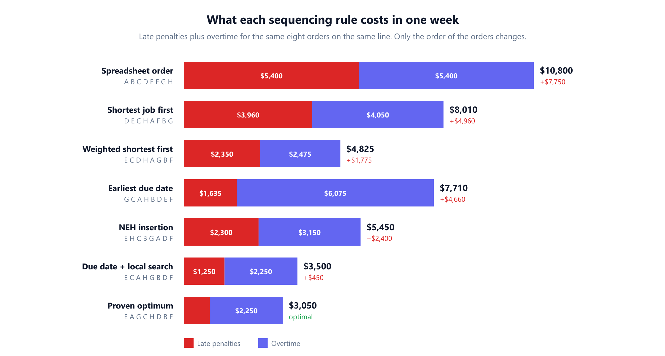 A horizontal stacked bar chart of weekly cost for seven sequencing methods, split into late penalties in red and overtime in indigo. Spreadsheet order 10,800 dollars, 7,750 above optimum. Shortest job first 8,010 dollars, 4,960 above. Weighted shortest first 4,825 dollars, 1,775 above. Earliest due date 7,710 dollars, 4,660 above. NEH insertion 5,450 dollars, 2,400 above. Due date plus local search 3,500 dollars, 450 above. Proven optimum 3,050 dollars.