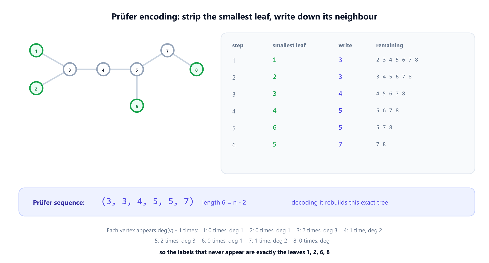 The eight vertex example tree beside a six step encoding table. At each step the smallest remaining leaf is removed and its neighbour is written down: leaf 1 gives 3, leaf 2 gives 3, leaf 3 gives 4, leaf 6 gives 5, leaf 4 gives 5, leaf 5 gives 7, leaving the Prüfer sequence 3, 3, 4, 5, 5, 7. A note records that each vertex appears one less time than its degree.