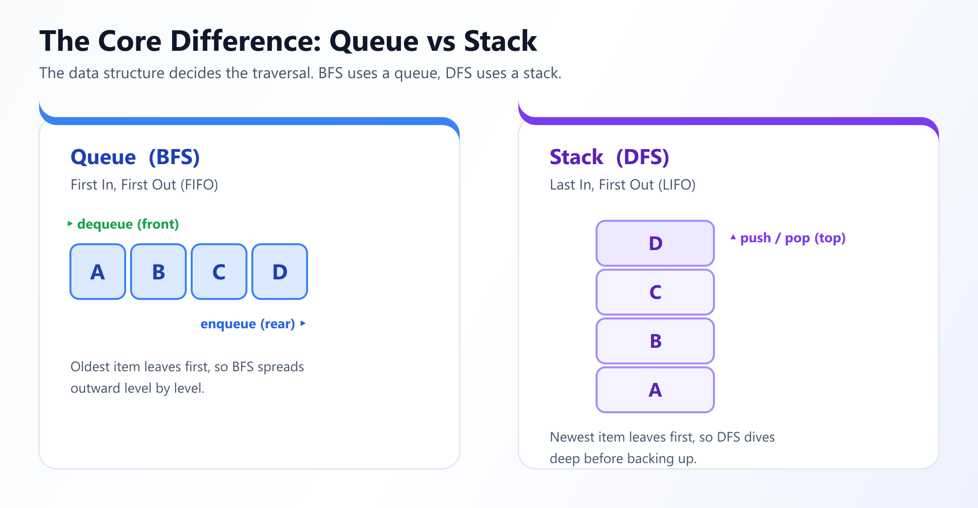 Side by side comparison of a queue and a stack. The queue is First In First Out: items are dequeued from the front and enqueued at the rear, which BFS uses. The stack is Last In First Out: items are pushed and popped at the top, which DFS uses.