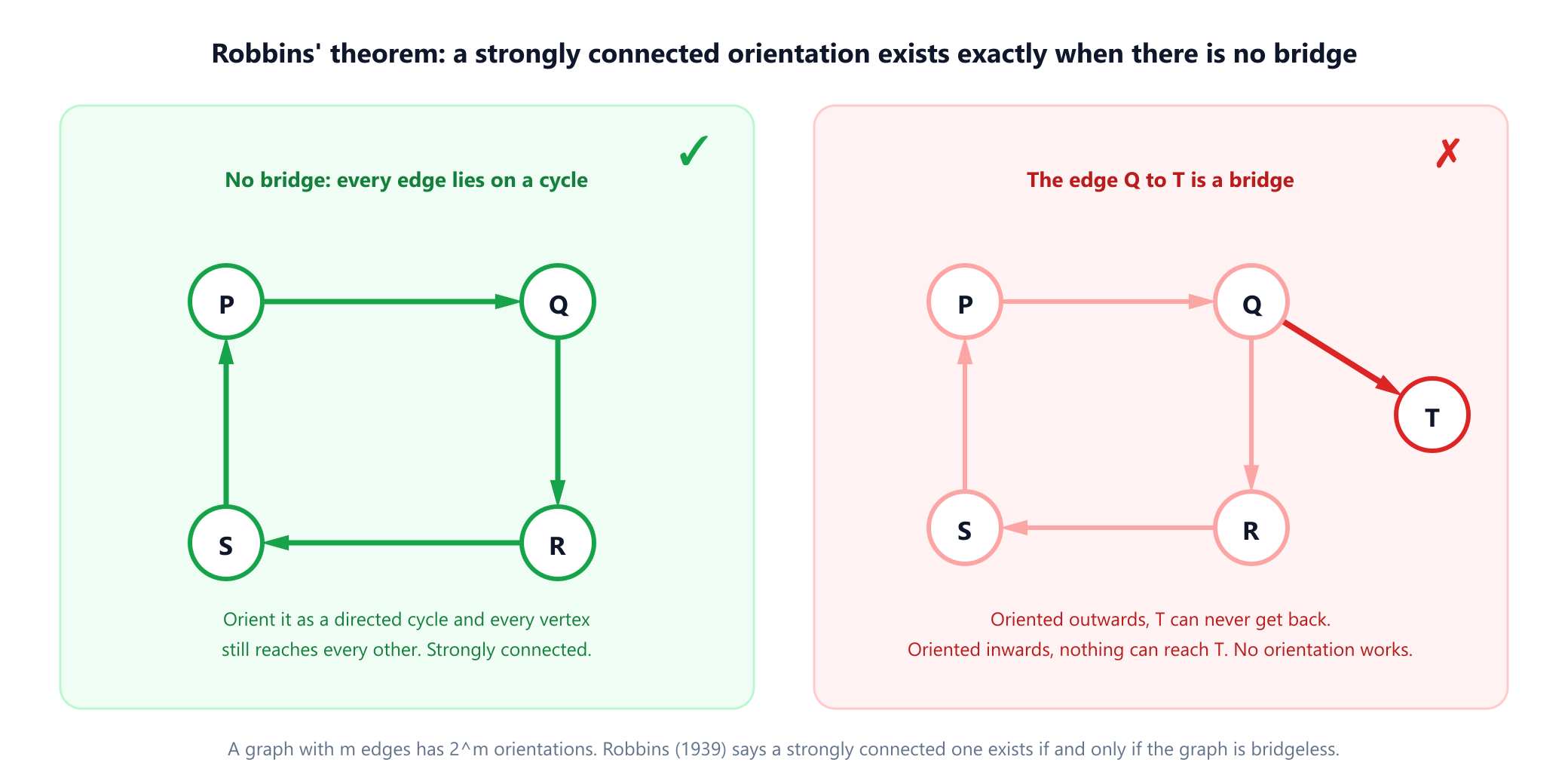 Two panels. On the left a four-vertex cycle with no bridges, shown oriented as a directed cycle, marked with a green tick and the note that every vertex can still reach every other. On the right the same cycle with an extra vertex attached by a single edge, which is a bridge, shown with that edge oriented outwards, marked with a red cross and the note that whichever way the bridge is oriented, one side becomes unreachable from the other.