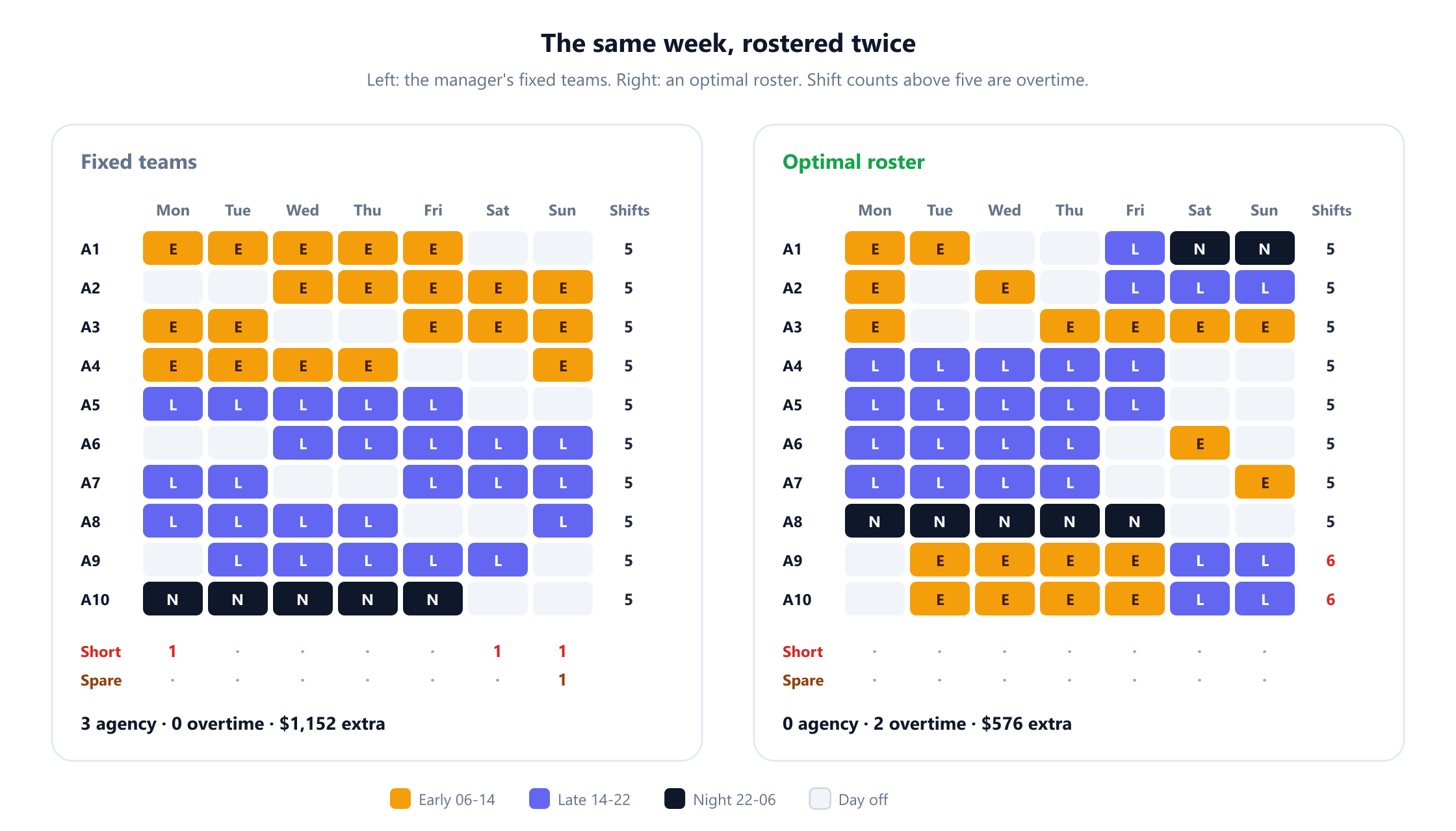 Two roster grids side by side, ten agents in rows and seven days in columns, cells coloured amber for Early, indigo for Late, dark for Night and pale grey for a day off, with each agent's shift count at the right. Left, the fixed teams roster: four early agents, five late agents and one night agent, with shortfalls on Monday, Saturday and Sunday and one spare shift on Sunday, costing 3 agency shifts, 0 overtime and 1,152 dollars extra. Right, an optimal roster with no shortfalls, where agents A9 and A10 work six shifts, costing 0 agency, 2 overtime and 576 dollars extra.