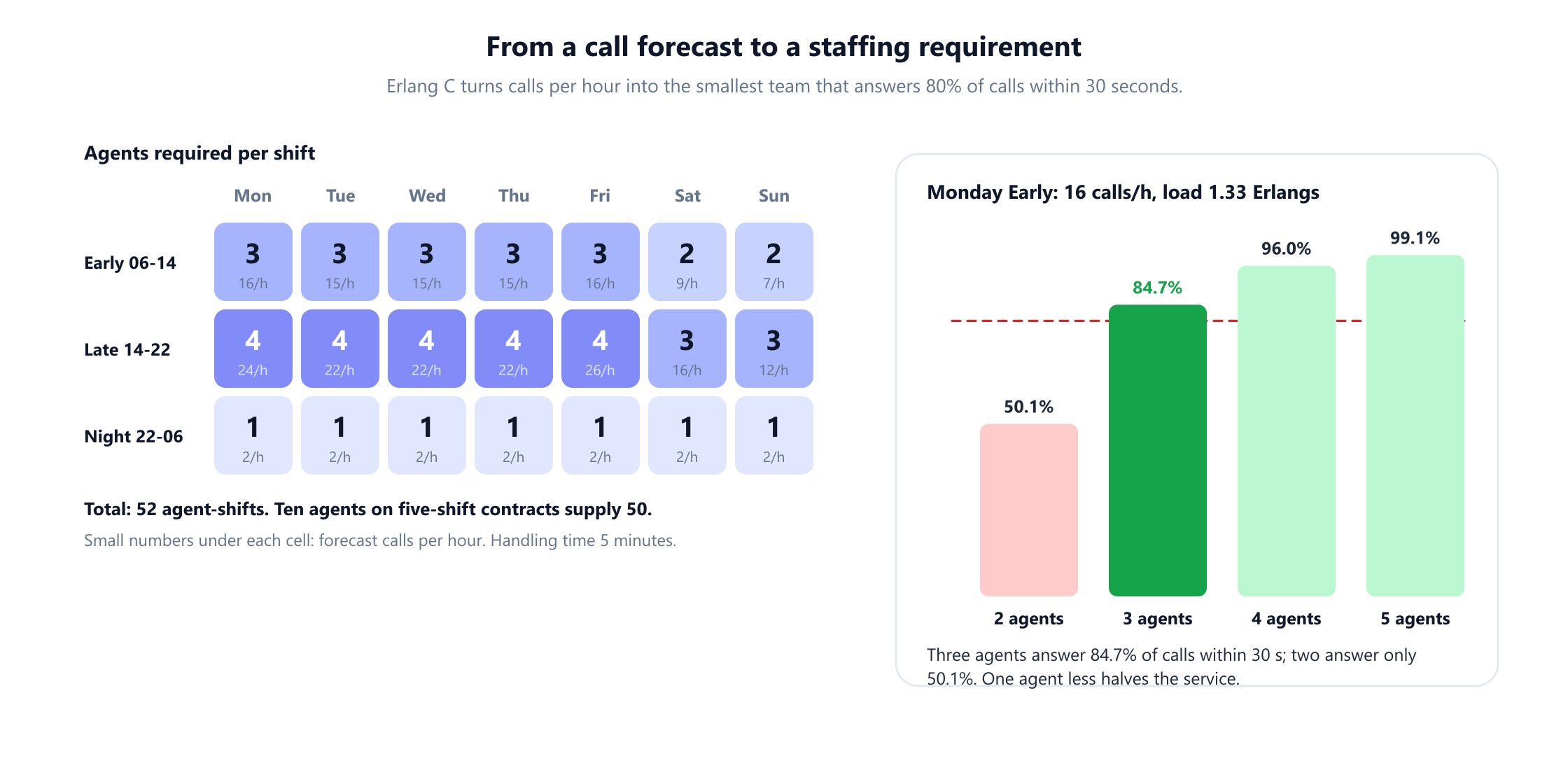 Left, a grid of agents required per shift for each day of the week, with the forecast calls per hour under each number: weekdays need 3 Early, 4 Late and 1 Night agent, and Saturday and Sunday need 2 Early, 3 Late and 1 Night, for a total of 52 agent-shifts against 50 contracted shifts. Right, a bar chart for Monday Early, 16 calls per hour and a load of 1.33 Erlangs, showing the service level with 2, 3, 4 and 5 agents against a dashed 80 per cent target: 2 agents reach 50.1 per cent and 3 agents reach 84.7 per cent.
