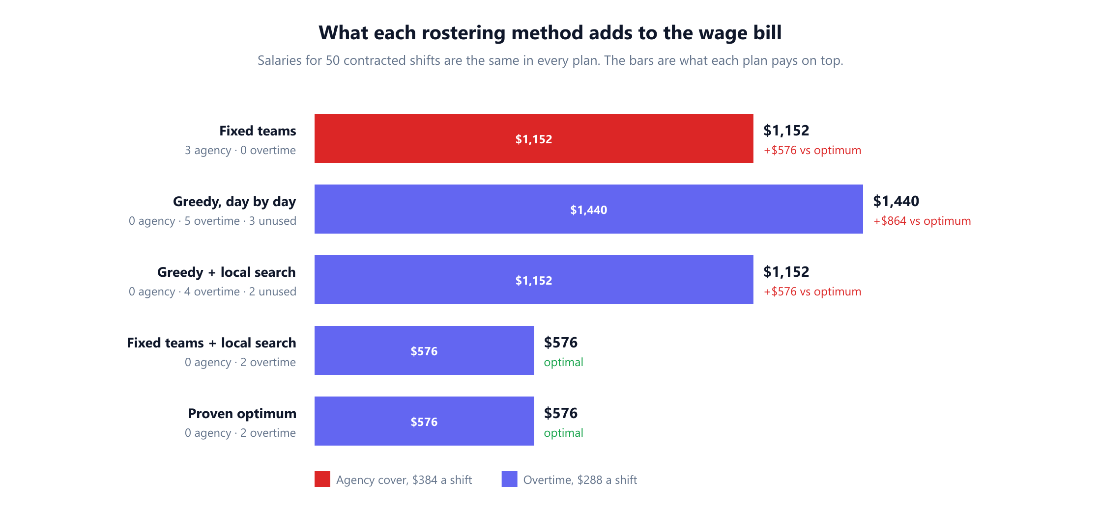 A horizontal bar chart of what each rostering method adds to the wage bill, split into agency cover at 384 dollars a shift in red and overtime at 288 dollars a shift in indigo. Fixed teams 1,152 dollars, all agency, 576 dollars above the optimum. Greedy day by day 1,440 dollars, all overtime, 864 dollars above. Greedy plus local search 1,152 dollars, 576 above. Fixed teams plus local search 576 dollars and proven optimum 576 dollars, both optimal.
