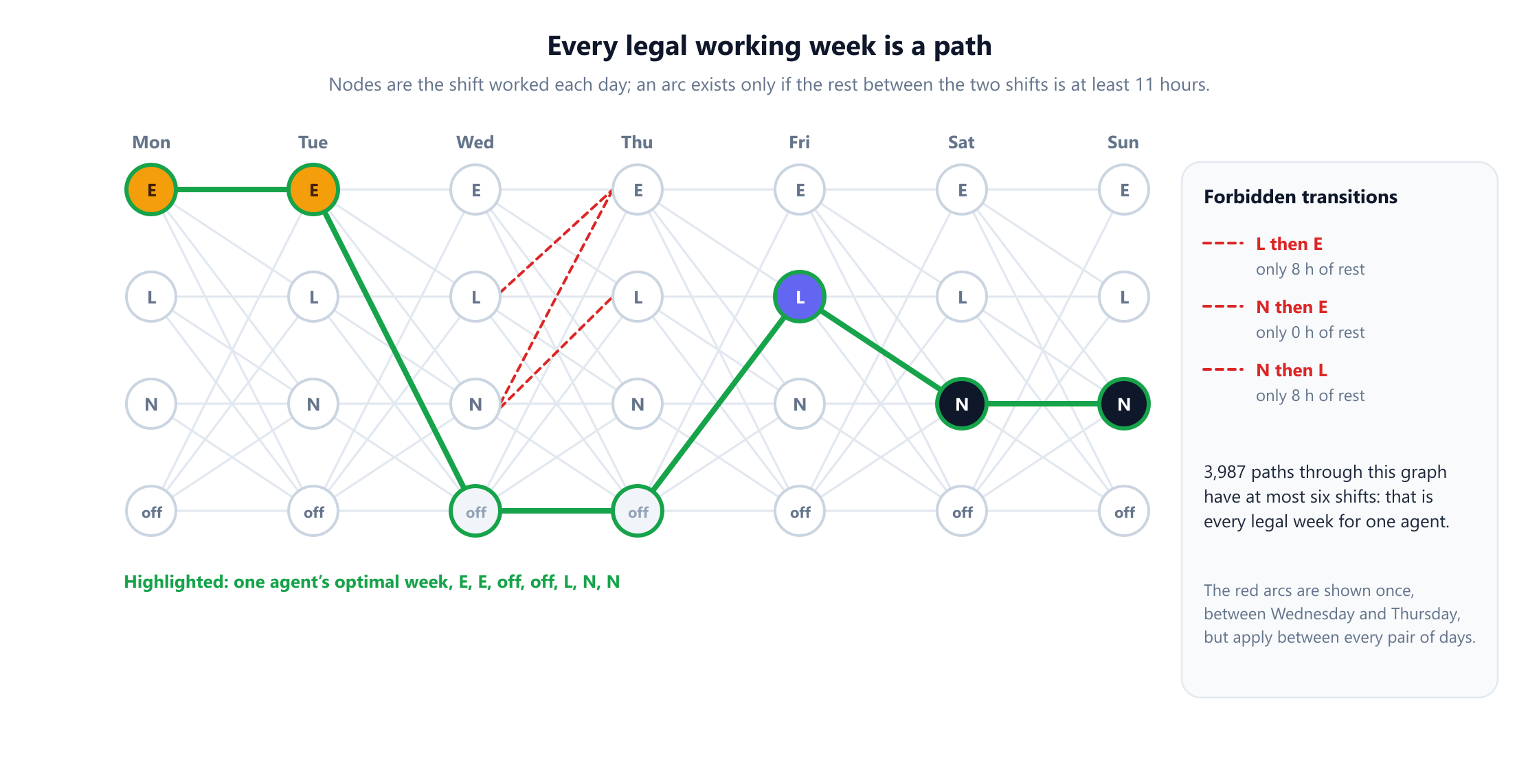 A layered graph with seven columns for Monday to Sunday and four nodes per column labelled E, L, N and off. Grey arcs join consecutive days. Red dashed arcs between Wednesday and Thursday mark the three forbidden transitions: L then E with 8 hours of rest, N then E with 0 hours, and N then L with 8 hours. A green path highlights one agent's week from the optimal roster: Early, Early, off, off, Late, Night, Night. A side panel notes that 3,987 paths with at most six shifts form every legal week for one agent.