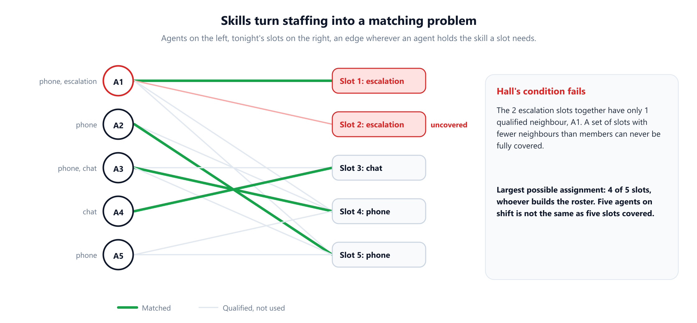 A bipartite graph with agents A1 to A5 on the left, each labelled with their skills, and five slots on the right: two escalation slots, one chat slot and two phone slots. Green edges show a largest assignment: A1 to the first escalation slot, A4 to chat, A3 and A2 to the phone slots, leaving the second escalation slot uncovered. The two escalation slots are highlighted in red, connected only to A1. A side panel states that Hall's condition fails because the two escalation slots have only one qualified neighbour, so at most 4 of 5 slots can be covered.