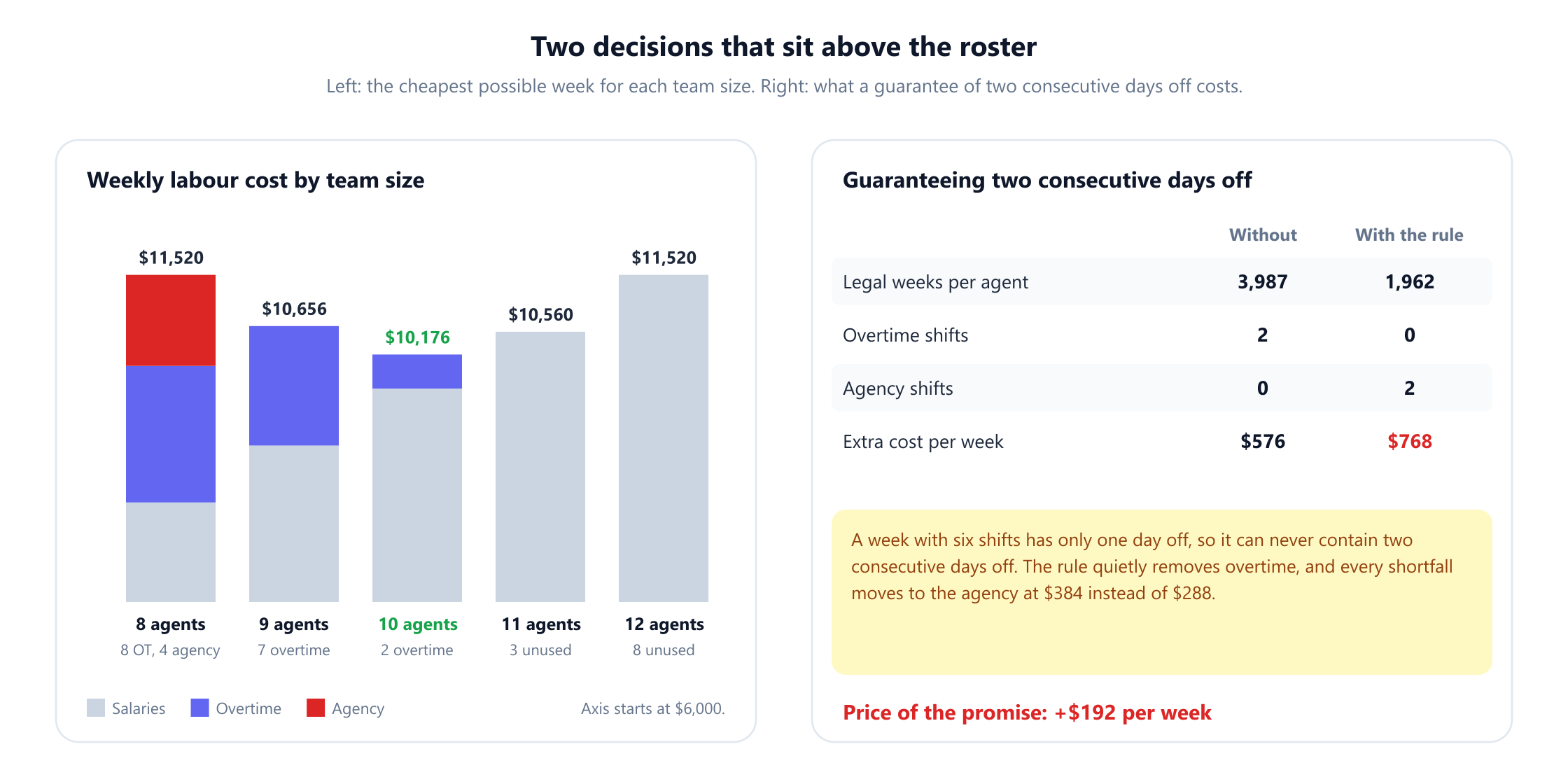 Two panels. Left, a column chart of weekly labour cost by team size with the axis starting at 6,000 dollars and each column stacked as salaries, overtime and agency: 8 agents 11,520 dollars with 8 overtime and 4 agency shifts, 9 agents 10,656 dollars with 7 overtime, 10 agents 10,176 dollars with 2 overtime and marked as the cheapest, 11 agents 10,560 dollars with 3 unused shifts, and 12 agents 11,520 dollars with 8 unused. Right, a table comparing the optimal roster without and with a guarantee of two consecutive days off: legal weeks per agent fall from 3,987 to 1,962, overtime shifts from 2 to 0, agency shifts rise from 0 to 2, and the extra cost rises from 576 to 768 dollars, with a note that a six-shift week has only one day off, and a price of the promise of 192 dollars per week.