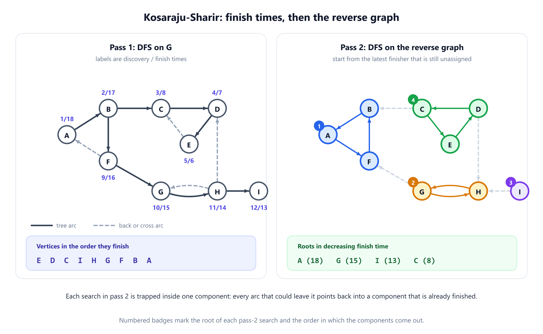 Two panels. Left, pass 1: the example digraph with discovery and finish times beside each vertex, A 1/18, B 2/17, C 3/8, D 4/7, E 5/6, F 9/16, G 10/15, H 11/14, I 12/13; tree arcs solid, back and cross arcs dashed; below, the finish order E D C I H G F B A. Right, pass 2 on the reverse graph with every arc turned around; the components are coloured and numbered in the order they are found: 1 A,B,F from root A, 2 G,H from root G, 3 I, 4 C,D,E from root C. Below, the roots with their finish times A 18, G 15, I 13, C 8.