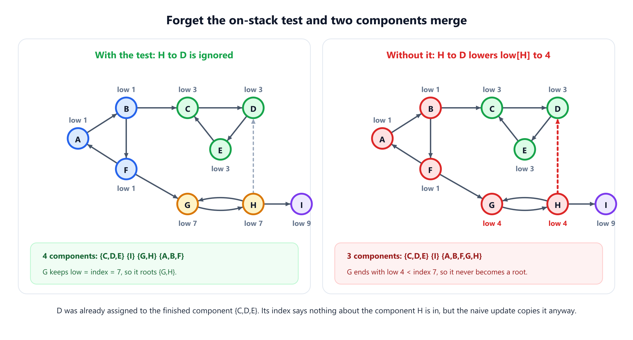 Two copies of the example digraph with low values. Left, with the on-stack test, the arc H to D is ignored, G and H keep low 7, and the result is four components: C,D,E, then I, then G,H, then A,B,F. Right, without the test, the arc H to D is drawn in red and lowers low of H and low of G to 4; A, B, F, G and H are coloured red as one merged component, and the result is three components: C,D,E, then I, then A,B,F,G,H.