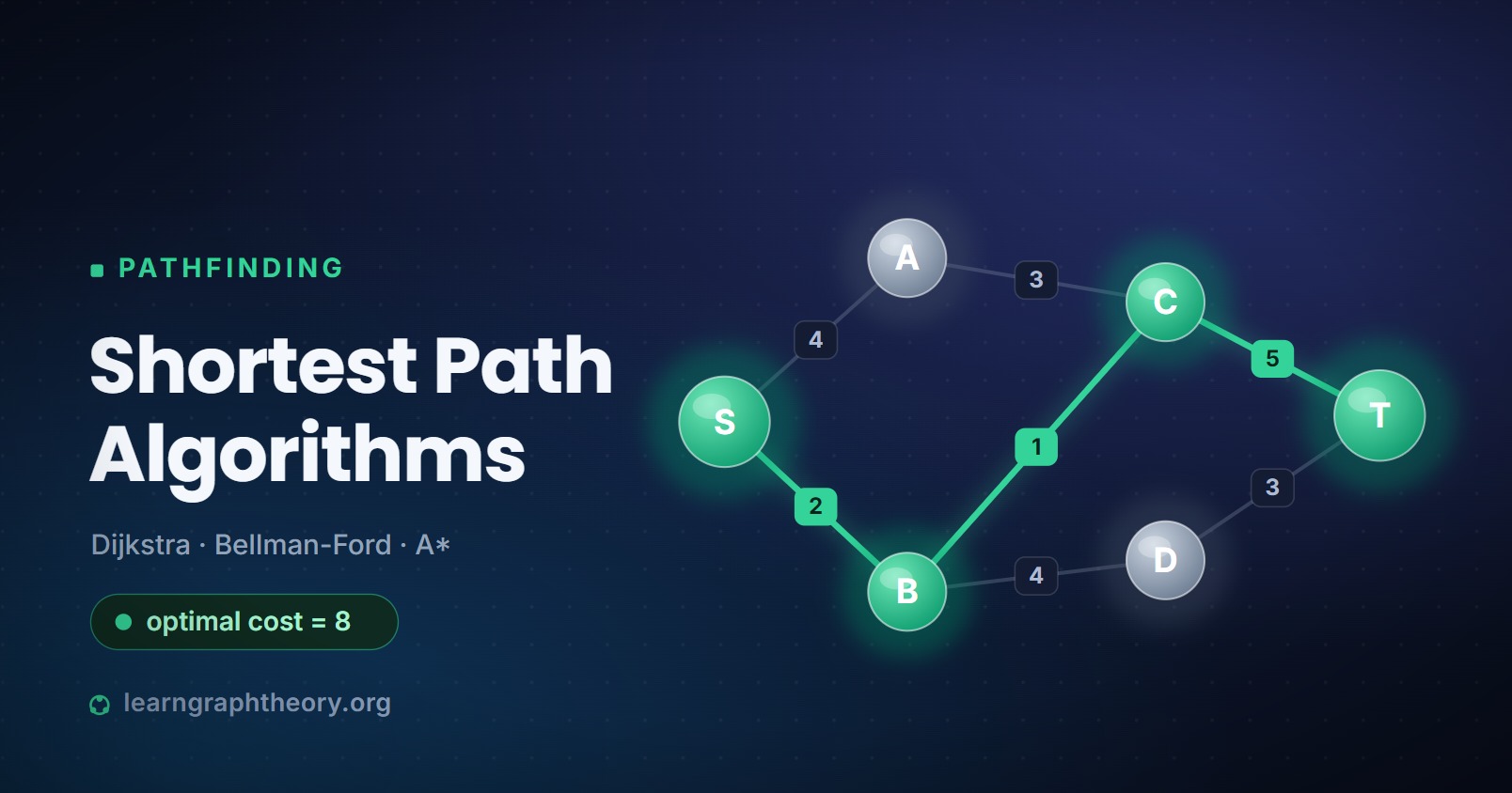 Shortest Path Algorithms