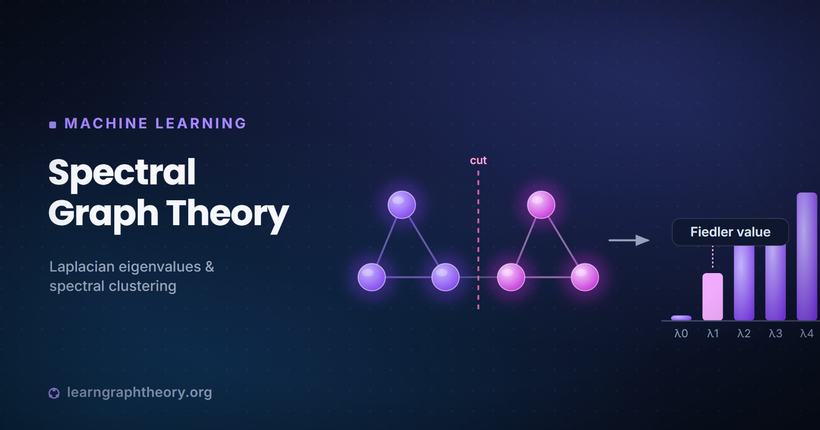 Spectral Graph Theory in Machine Learning