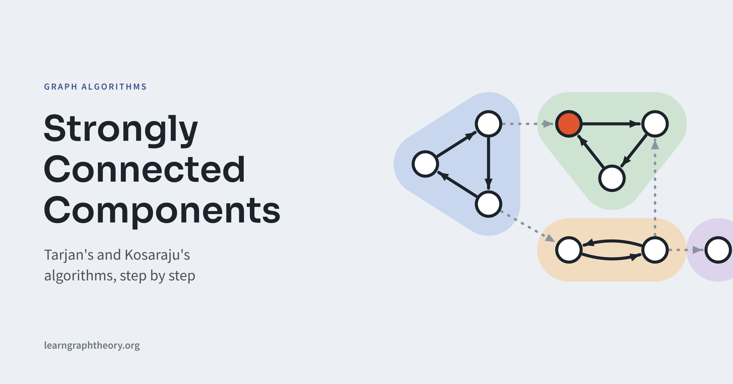 Strongly connected components of a directed graph