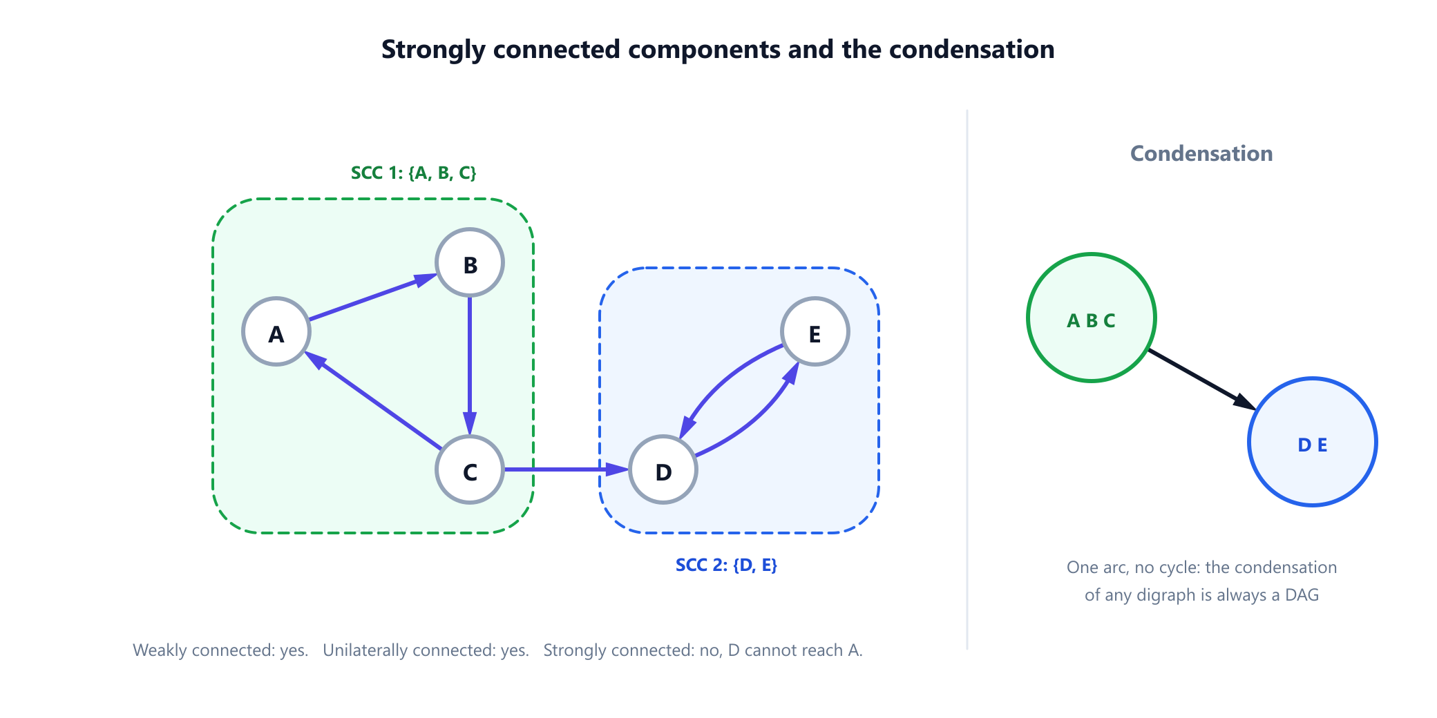On the left the running digraph with its two strongly connected components shaded: one containing A, B and C which form a directed triangle, and one containing D and E which point at each other. On the right the condensation, in which each component has been contracted to a single vertex, leaving a single arc from the A B C component to the D E component, a directed acyclic graph.