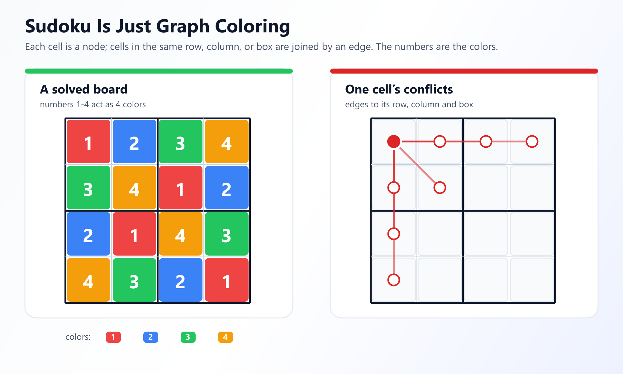 Un mini Sudoku de 4 sur 4 pour illustrer l'idée. À gauche, une grille résolue où les nombres de 1 à 4 sont montrés comme quatre couleurs. À droite, une case mise en évidence est reliée par des arêtes à toutes les autres cases de sa ligne, de sa colonne et de son bloc de 2 sur 2, les cases qui ne peuvent pas partager son nombre.