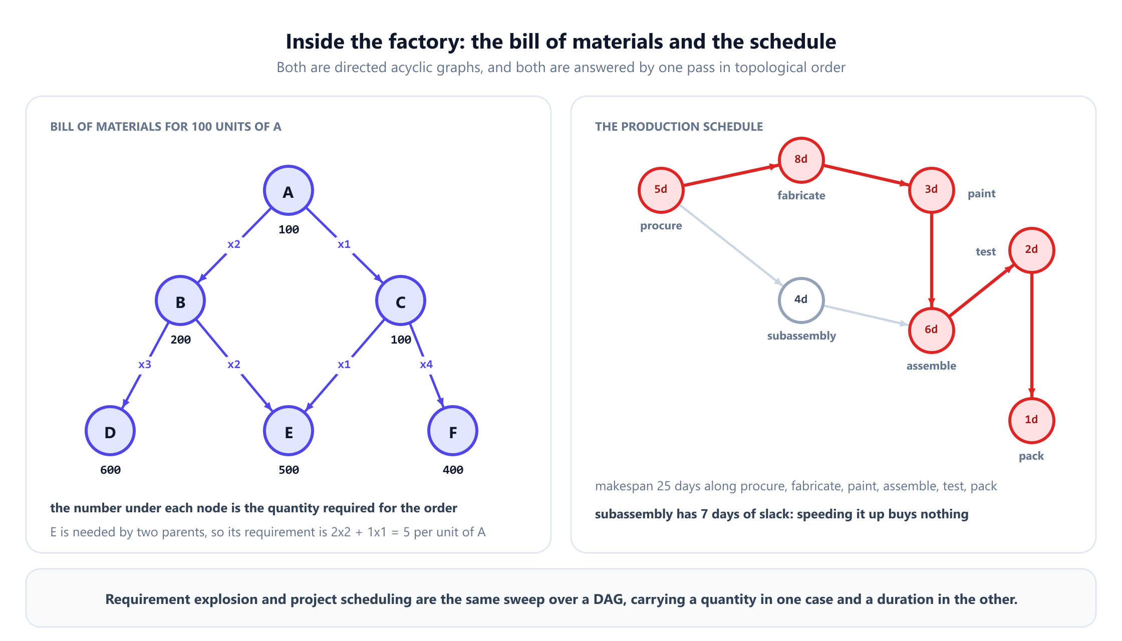 Two panels. On the left, a bill of materials: product A needs 2 of B and 1 of C, B needs 3 of D and 2 of E, and C needs 1 of E and 4 of F. For 100 units of A the requirements are 200 B, 100 C, 600 D, 500 E and 400 F, with a note that E is needed by two parents so its requirement is 2 times 2 plus 1 times 1, or 5 per unit of A. On the right, a production schedule of seven tasks with durations, where procure, fabricate, paint, assemble, test and pack form a red critical path of 25 days, and subassembly has 7 days of slack.