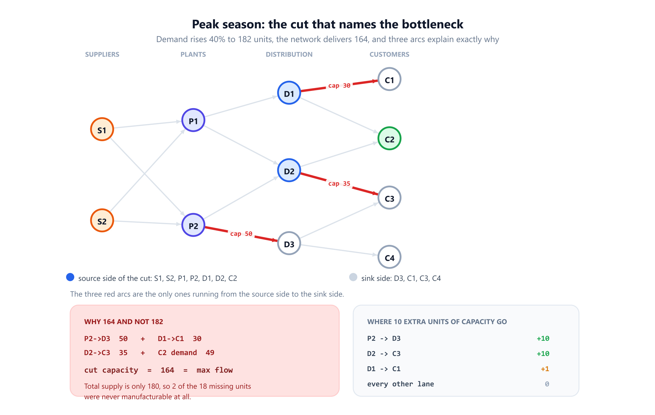 The same four-echelon network at peak season. Three arcs are drawn thick and red as the minimum cut: P2 to D3 with capacity 50, D1 to C1 with capacity 30, and D2 to C3 with capacity 35. The nodes S1, S2, P1, P2, D1, D2 and C2 are filled as the source side of the cut and D3, C1, C3 and C4 are white as the sink side. A panel shows that 50 plus 30 plus 35 plus the 49 units of C2 demand equals 164, the maximum flow, and notes that total supply is only 180 so two of the eighteen missing units were never manufacturable. A second panel shows that ten extra units of capacity on P2 to D3 or D2 to C3 buys ten more units of throughput, on D1 to C1 buys one, and on every other lane buys nothing.