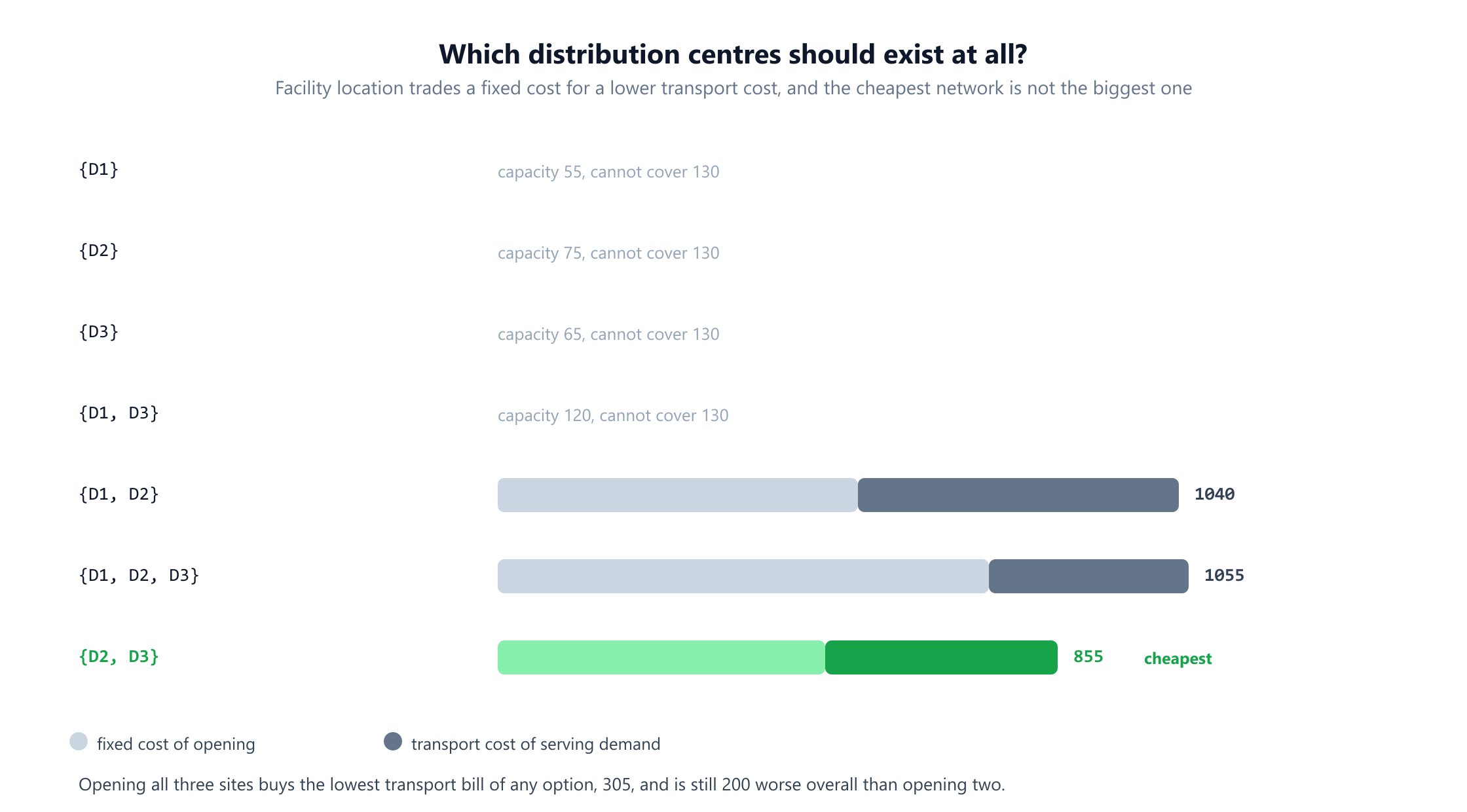 A comparison of the seven possible subsets of distribution centres. Opening only D1, only D2, only D3, or D1 with D3 is infeasible because the combined capacity is below the 130 units of demand. Opening D1 and D2 costs 550 fixed plus 490 transport, totalling 1,040. Opening all three costs 750 fixed plus 305 transport, totalling 1,055. Opening D2 and D3 costs 500 fixed plus 355 transport, totalling 855, and is marked as the cheapest. A note observes that opening all three buys the lowest transport bill of any option and is still 200 worse overall.