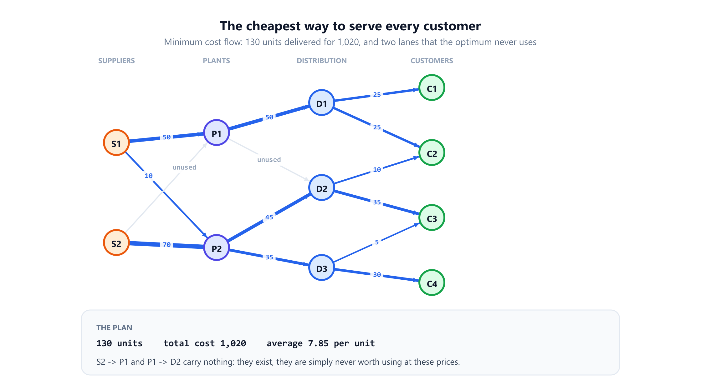 The optimal minimum cost flow drawn on the network. Arc thickness shows volume: S2 to P2 carries 70 units, S1 to P1 carries 50, P1 to D1 carries 50, P2 to D2 carries 45, P2 to D3 carries 35, D2 to C3 carries 35, D3 to C4 carries 30, D1 to C1 and D1 to C2 carry 25 each, D2 to C2 carries 10, D3 to C3 carries 5 and S1 to P2 carries 10. Two arcs, S2 to P1 and P1 to D2, are greyed out and labelled unused. A panel records 130 units at a total cost of 1,020, an average of 7.85 per unit.