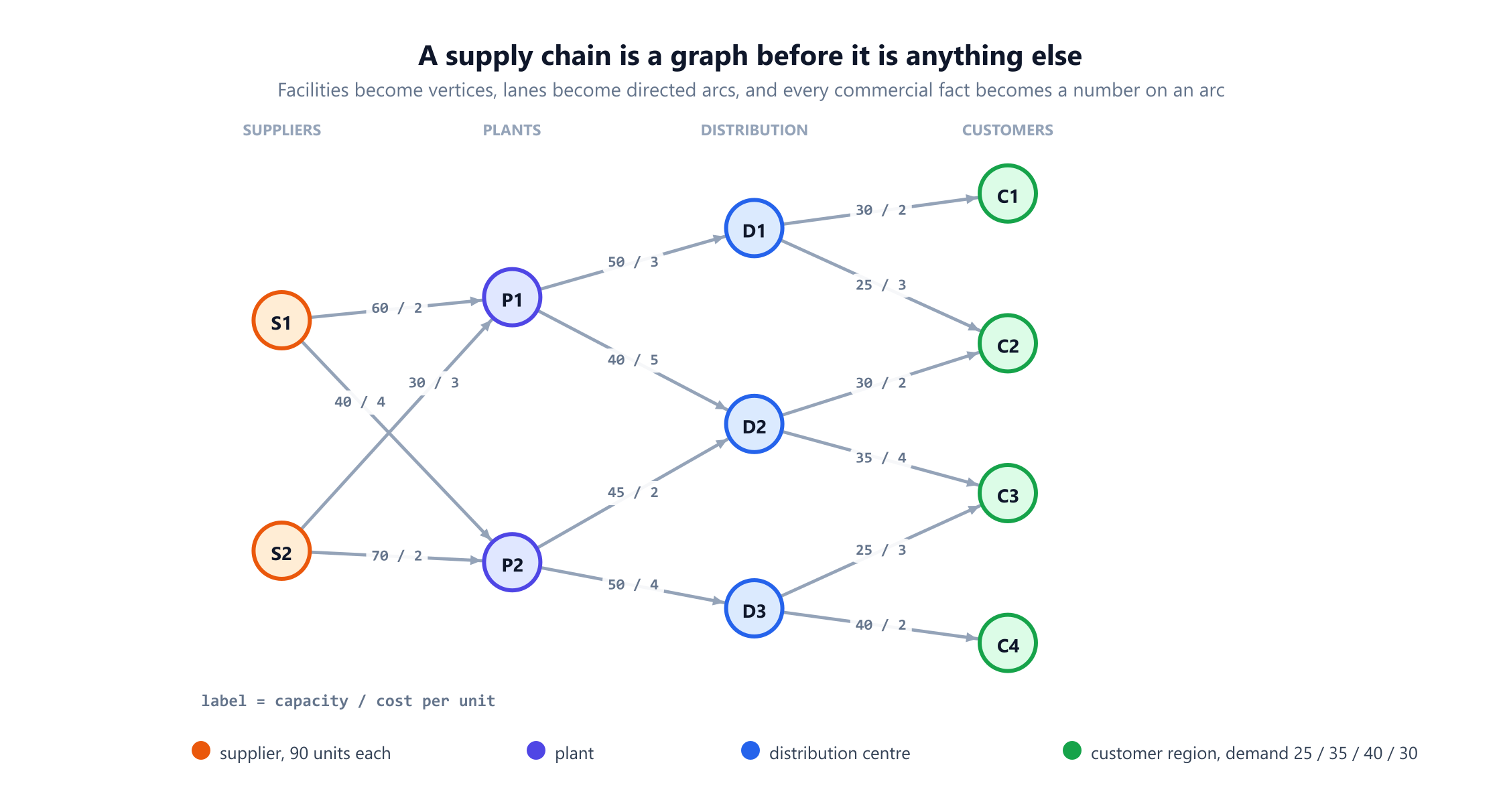 A four-echelon supply chain drawn as a directed graph. Two orange supplier nodes S1 and S2 on the left, two indigo plant nodes P1 and P2, three blue distribution centres D1, D2 and D3, and four green customer regions C1 to C4 on the right. Fourteen arcs run left to right, each labelled with a capacity and a cost per unit, such as 60 slash 2 from S1 to P1 and 40 slash 2 from D3 to C4. A legend records that each supplier has 90 units and the customer demands are 25, 35, 40 and 30.