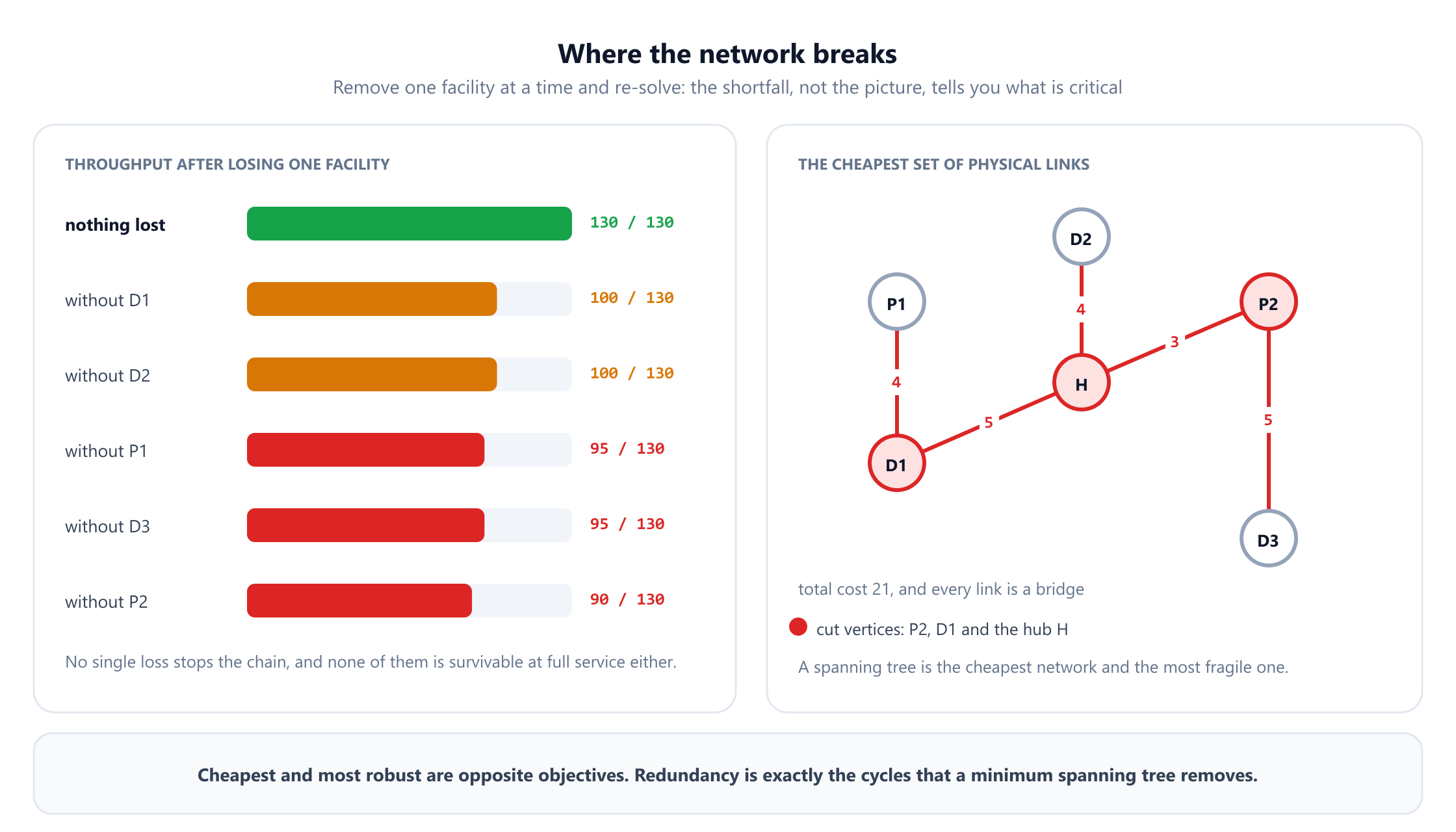 Two panels. On the left, throughput after losing one facility: with nothing lost the network delivers 130 of 130, without D1 or without D2 it delivers 100, without P1 or without D3 it delivers 95, and without P2 it delivers 90. On the right, the cheapest set of physical links between six facilities, a spanning tree of five links costing 21 in total, in which every link is a bridge and P2, D1 and the hub H are cut vertices. A caption notes that cheapest and most robust are opposite objectives.