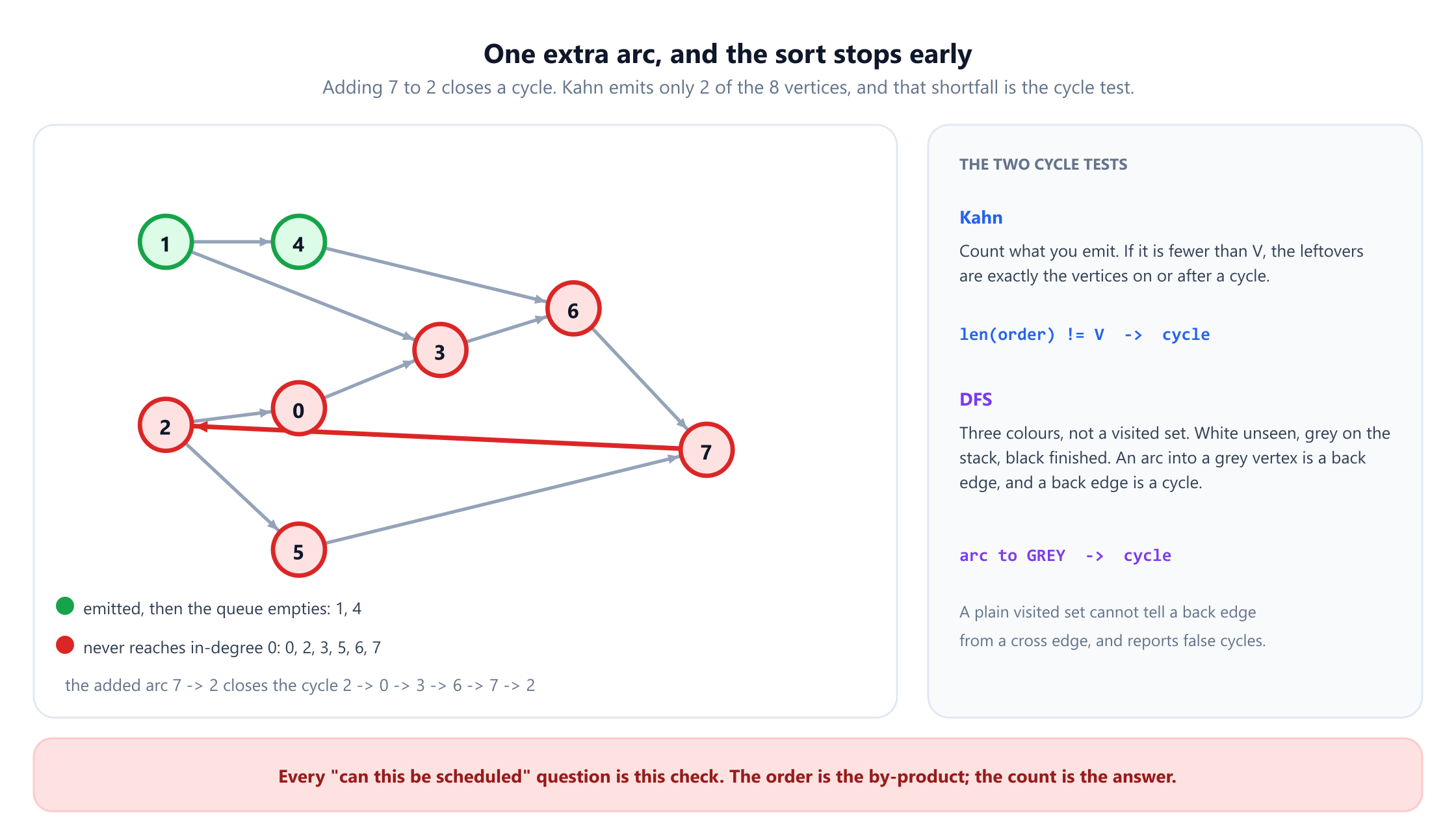 The same eight-vertex graph with one extra arc from 7 back to 2, drawn in red, closing the cycle 2 to 0 to 3 to 6 to 7 to 2. Vertices 1 and 4 are green and labelled as emitted before the queue empties; vertices 0, 2, 3, 5, 6 and 7 are red and labelled as never reaching in-degree zero. A side panel gives the two cycle tests: for Kahn, an emitted count below V, and for DFS, an arc into a grey vertex, with a note that a plain visited set cannot tell a back edge from a cross edge.