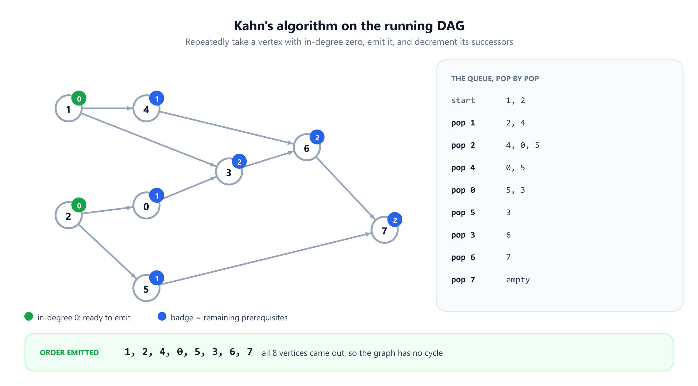 An eight-vertex directed acyclic graph with arcs 0 to 3, 1 to 3, 1 to 4, 2 to 0, 2 to 5, 3 to 6, 4 to 6, 5 to 7 and 6 to 7. Each vertex carries a badge with its in-degree: vertices 1 and 2 are green at zero, and the rest are blue at one or two. A side panel traces the queue pop by pop, from the start queue 1, 2 through to empty, and a strip at the bottom gives the emitted order 1, 2, 4, 0, 5, 3, 6, 7 with a note that all eight vertices came out so the graph has no cycle.