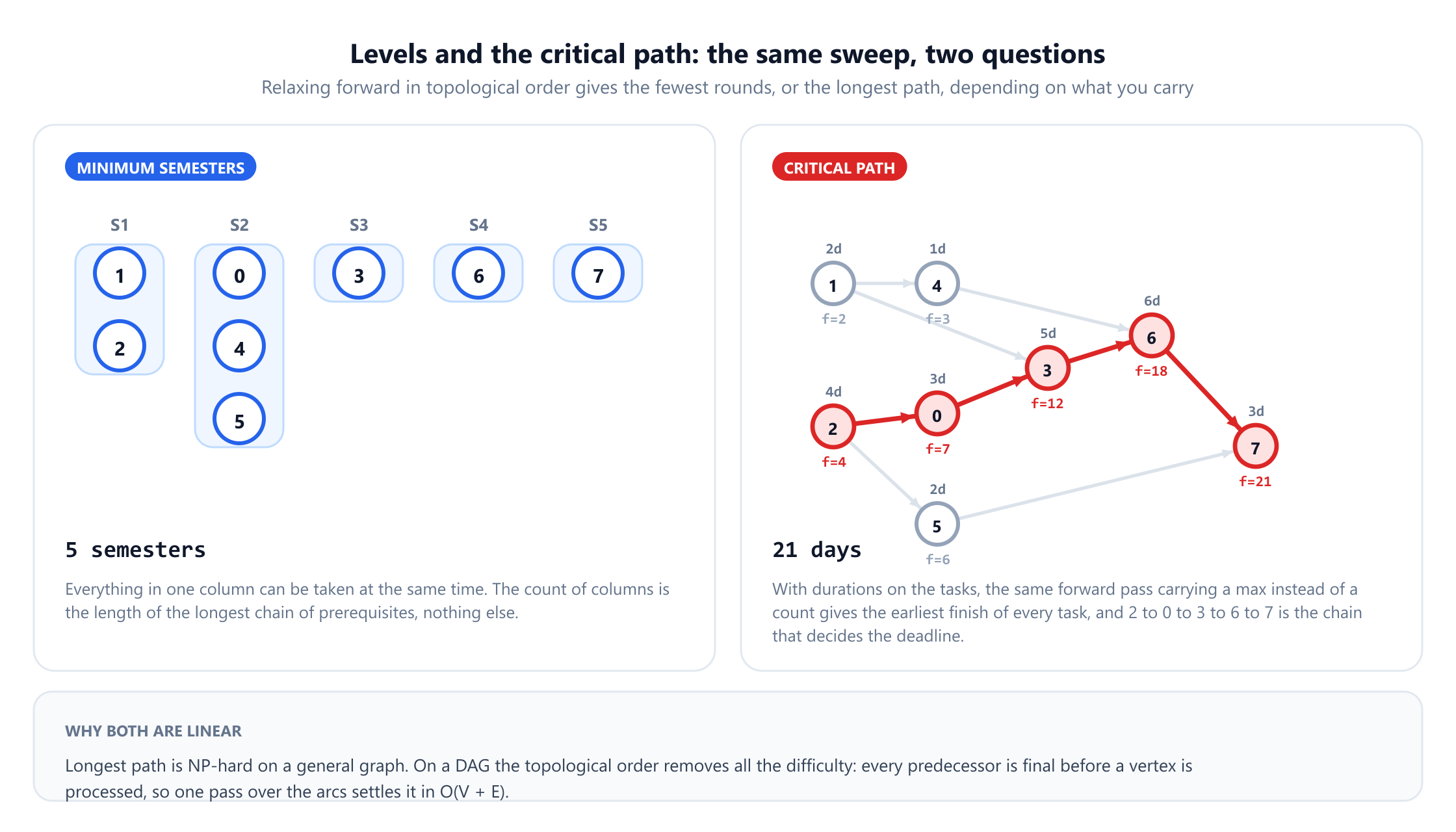 Two panels on the same eight-vertex DAG. On the left, minimum semesters: five columns holding vertices 1 and 2, then 0, 4 and 5, then 3, then 6, then 7, giving five semesters. On the right, critical path: each vertex is labelled with a duration in days and an earliest finish time, the chain 2 to 0 to 3 to 6 to 7 is highlighted in red with finish times 4, 7, 12, 18 and 21, and the project length is 21 days. A note explains that longest path is NP-hard on a general graph but linear on a DAG.