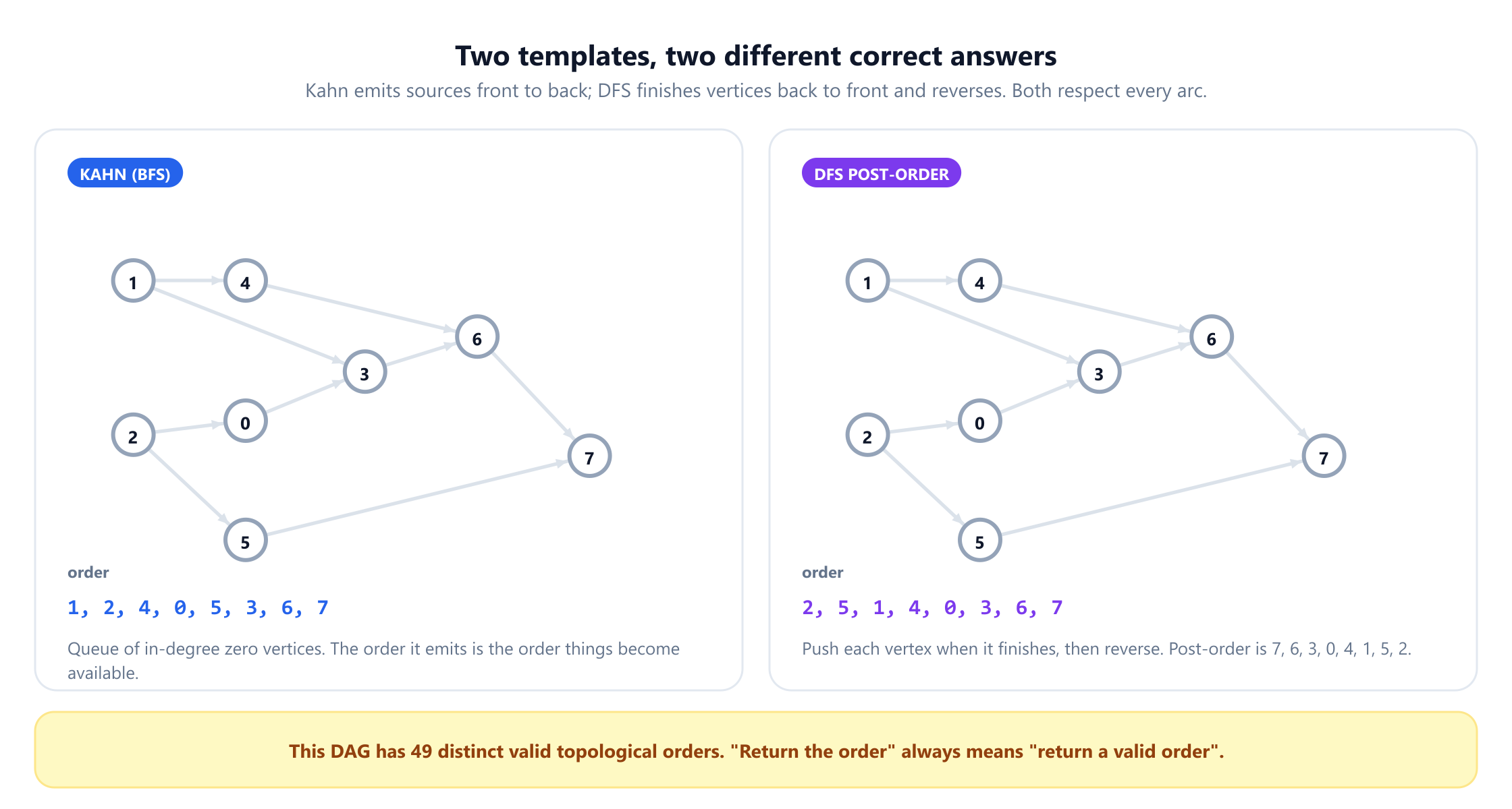 The same eight-vertex DAG drawn twice. On the left, labelled Kahn BFS, the emitted order is 1, 2, 4, 0, 5, 3, 6, 7. On the right, labelled DFS post-order, the post-order is 7, 6, 3, 0, 4, 1, 5, 2 and reversing it gives the order 2, 5, 1, 4, 0, 3, 6, 7. A banner underneath records that this DAG has 49 distinct valid topological orders.
