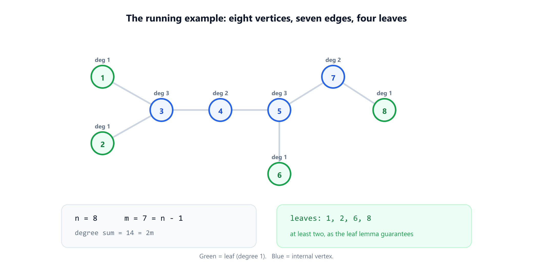 A tree on eight labelled vertices. Vertex 3 joins vertices 1, 2 and 4; vertex 4 joins 3 and 5; vertex 5 joins 4, 6 and 7; vertex 7 joins 5 and 8. Leaves 1, 2, 6 and 8 are marked in green, internal vertices 3, 4, 5 and 7 in blue, and each vertex is labelled with its degree. A panel records eight vertices, seven edges, degree sum fourteen, and four leaves.