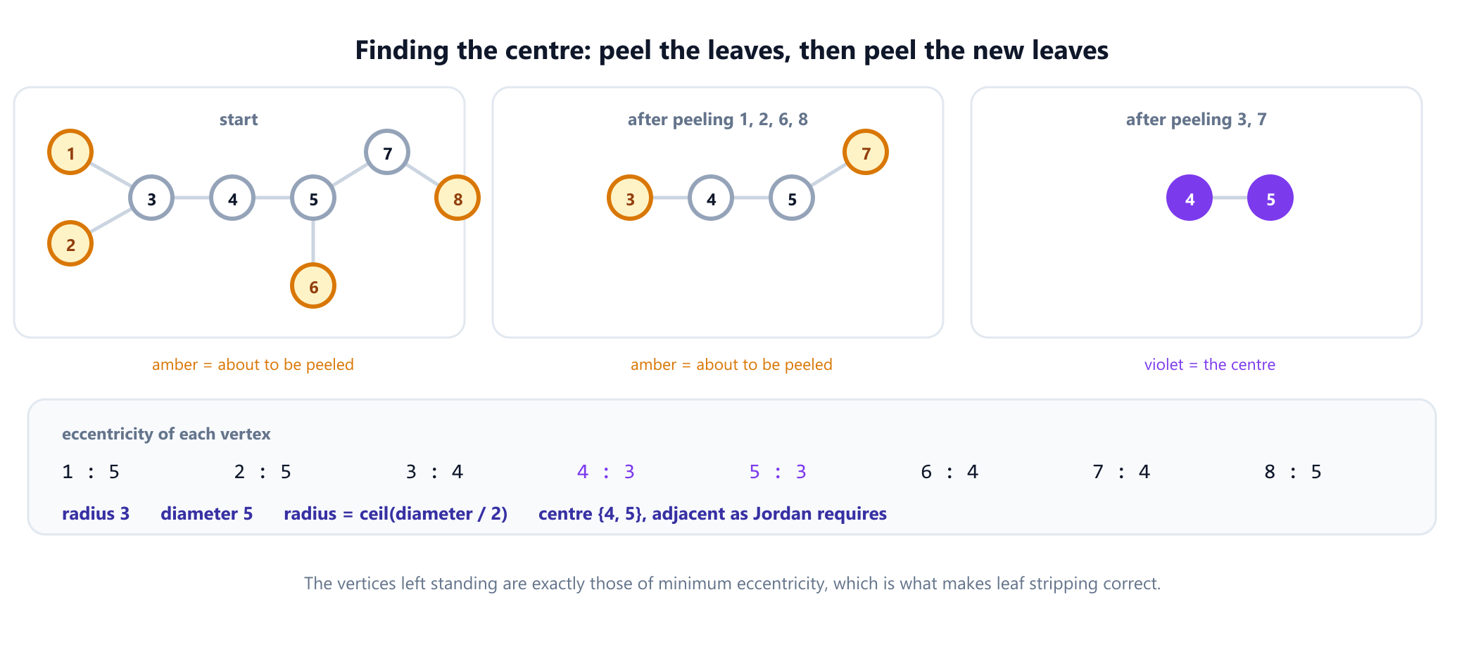 The eight vertex example tree shown in three stages of leaf stripping. Stage one removes leaves 1, 2, 6 and 8. Stage two removes the new leaves 3 and 7. What remains is the pair 4 and 5, which are adjacent, and these form the centre. A side panel lists every eccentricity: vertices 1, 2 and 8 have eccentricity 5, vertices 3, 6 and 7 have 4, and vertices 4 and 5 have 3, so the radius is 3 and the diameter is 5.