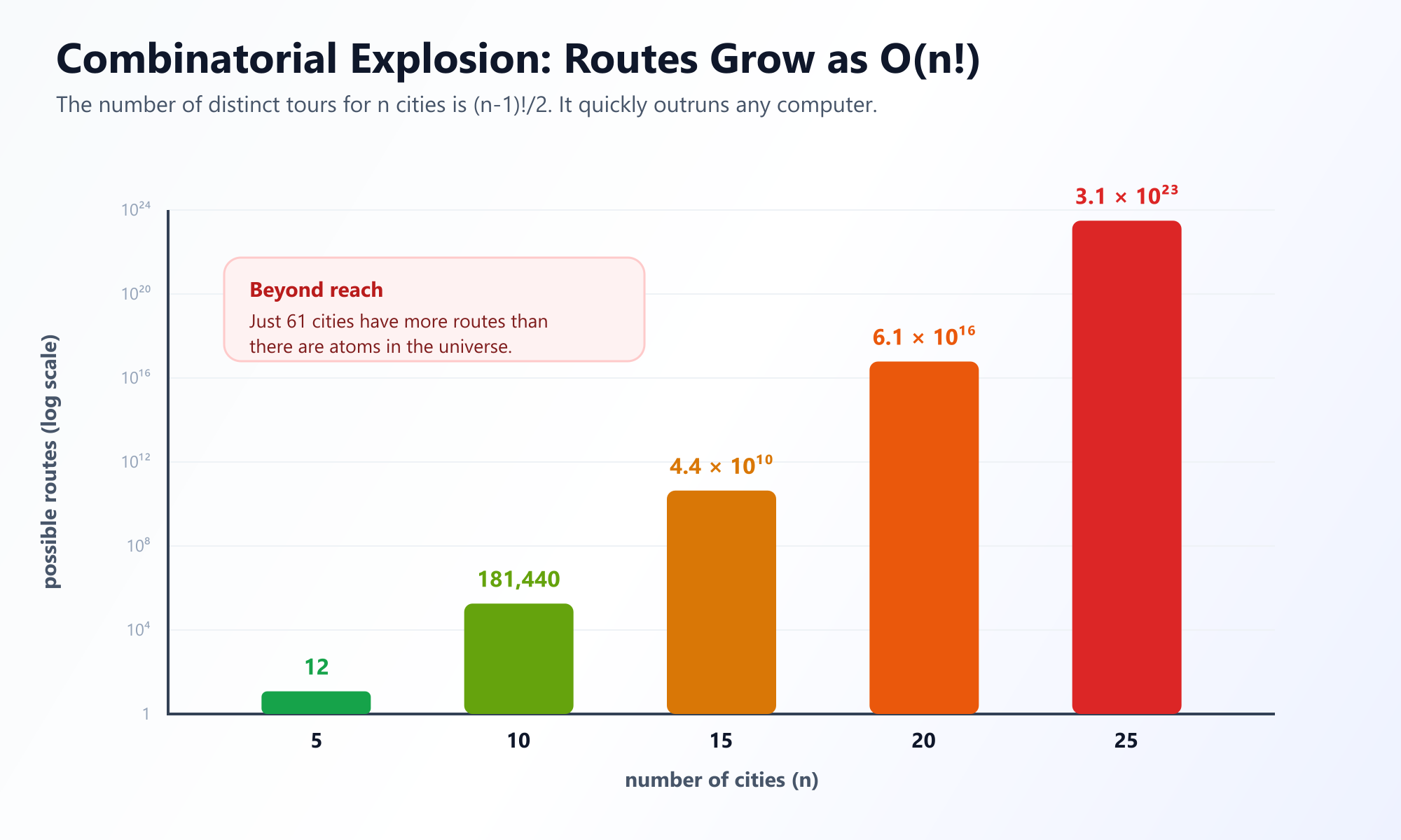 Un gráfico de barras en escala logarítmica que muestra cómo crece el número de rutas posibles del TSP con el número de ciudades: 12 rutas para 5 ciudades, 181.440 para 10, unas 4,4 por diez a la décima para 15, unas 6,1 por diez a la decimosexta para 20 y unas 3,1 por diez a la vigesimotercera para 25 ciudades. Las barras pasan de verde a rojo a medida que la cifra explota.