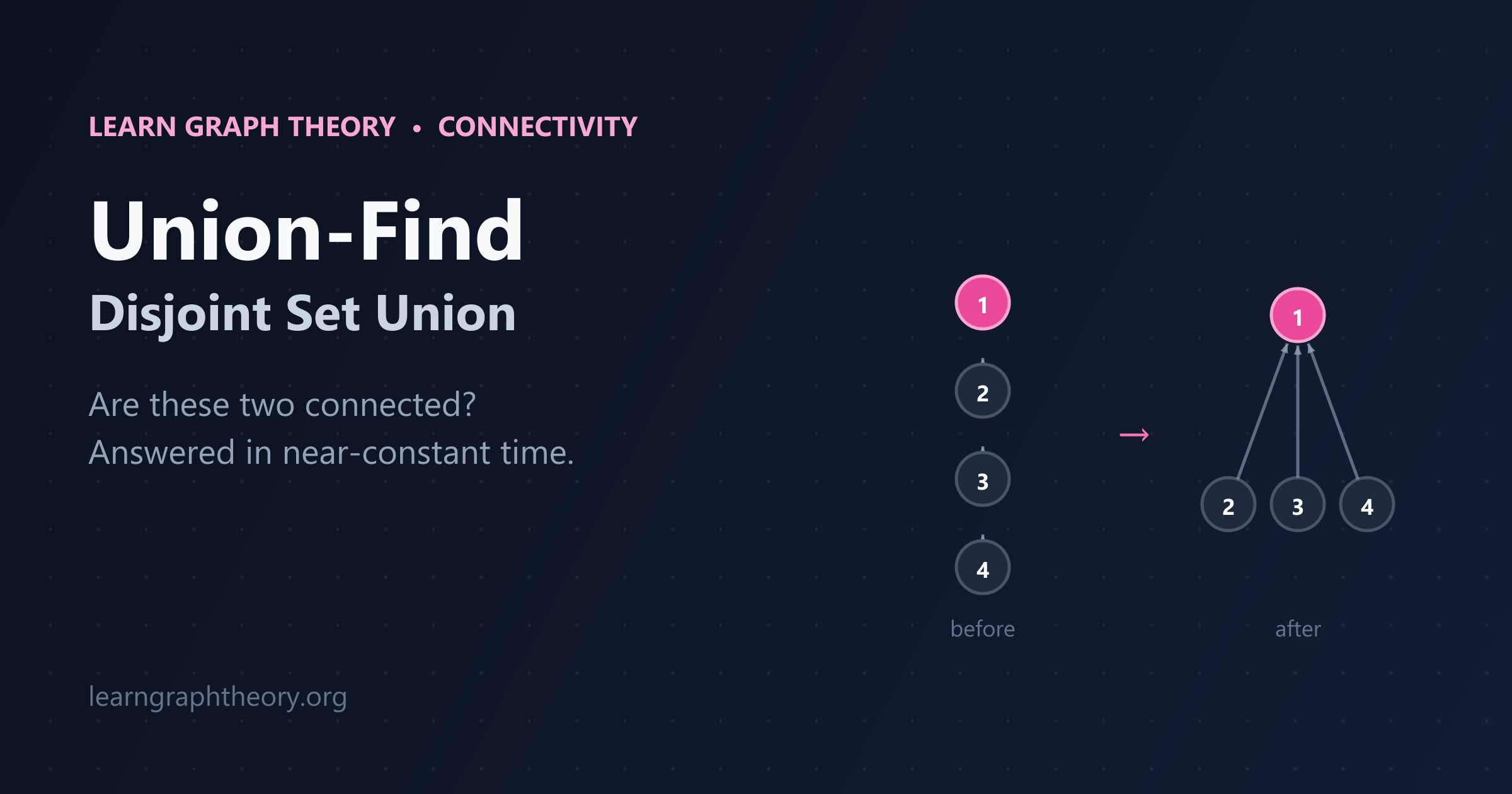 Union-Find Disjoint Set Explained