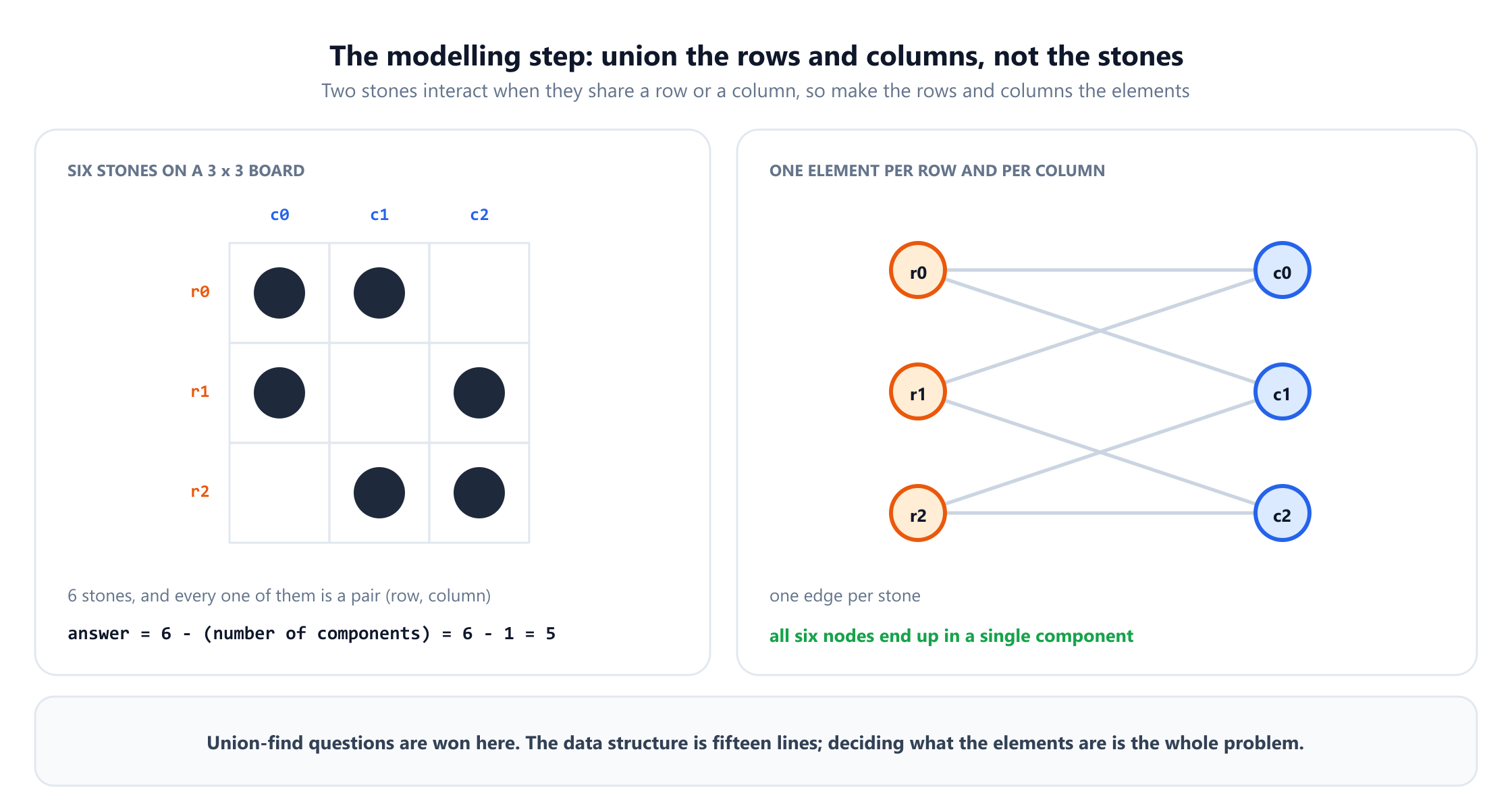 Two panels. On the left, six stones on a three by three board at row-column pairs 0-0, 0-1, 1-0, 1-2, 2-1 and 2-2, with a note that the answer is six minus the number of components, which is six minus one, so five. On the right, the same instance modelled with one element per row and one per column: nodes r0, r1, r2 on the left and c0, c1, c2 on the right, one edge per stone, and a note that all six nodes end up in a single component.