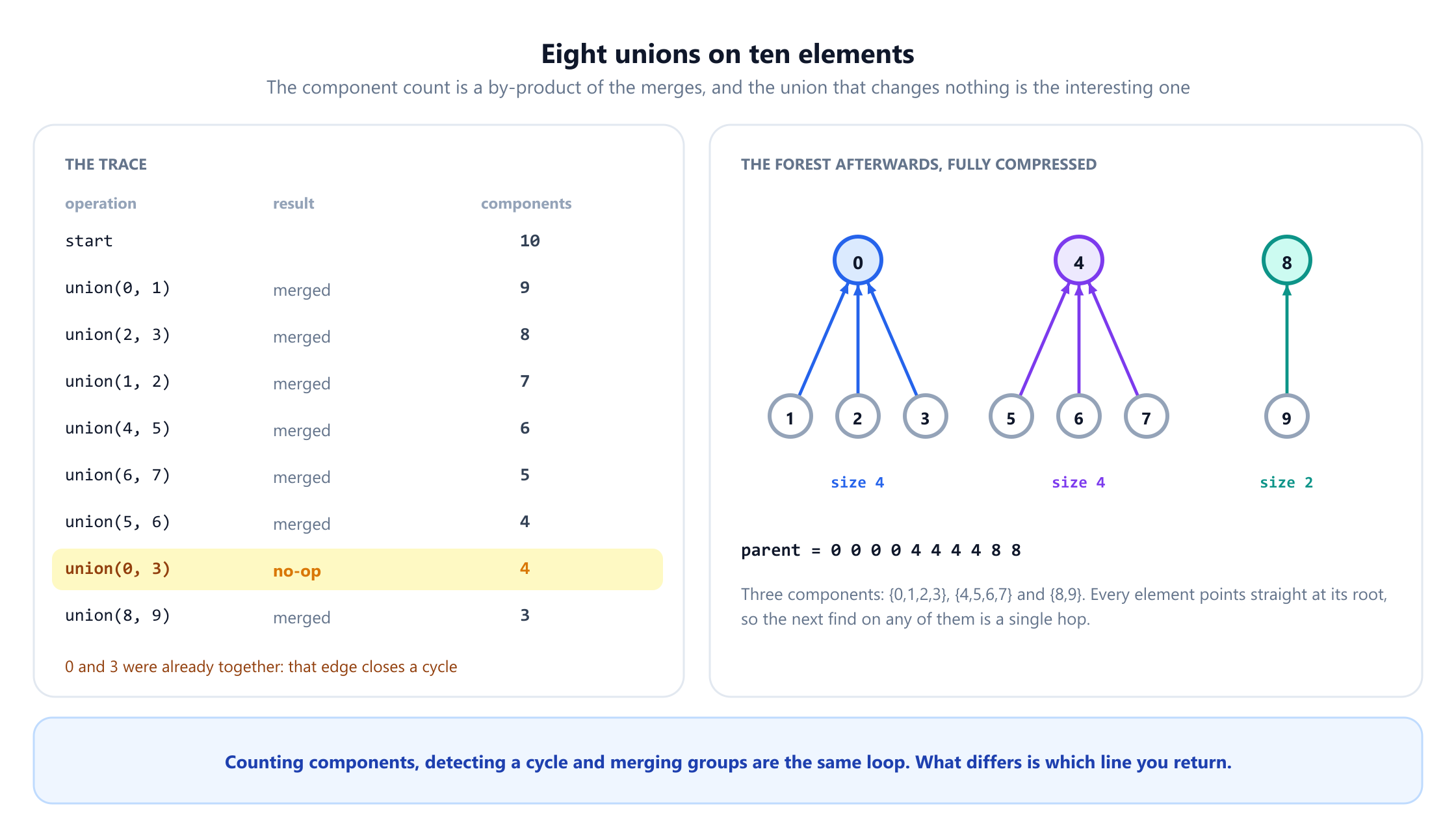Two panels. On the left, a trace table of eight unions on ten elements: union 0 1, 2 3, 1 2, 4 5, 6 7 and 5 6 each merge and drop the component count from 10 to 4, union 0 3 is highlighted as a no-op that leaves the count at 4, and union 8 9 merges to give 3. On the right, the resulting forest: root 0 with children 1, 2 and 3 of size 4, root 4 with children 5, 6 and 7 of size 4, and root 8 with child 9 of size 2, under the parent array 0 0 0 0 4 4 4 4 8 8.