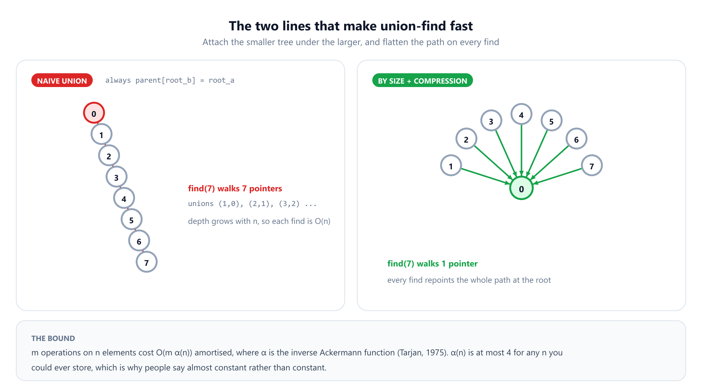 Two panels. On the left, naive union always attaching one root under the other builds a chain from 0 down to 7, so find of 7 walks seven pointers and each find is order n. On the right, union by size with path compression produces a flat star with 0 at the centre and the seven other elements pointing straight at it, so find of 7 walks one pointer. A strip below states that m operations on n elements cost order m times alpha of n amortised, and that alpha of n is at most 4 for any n you could store.