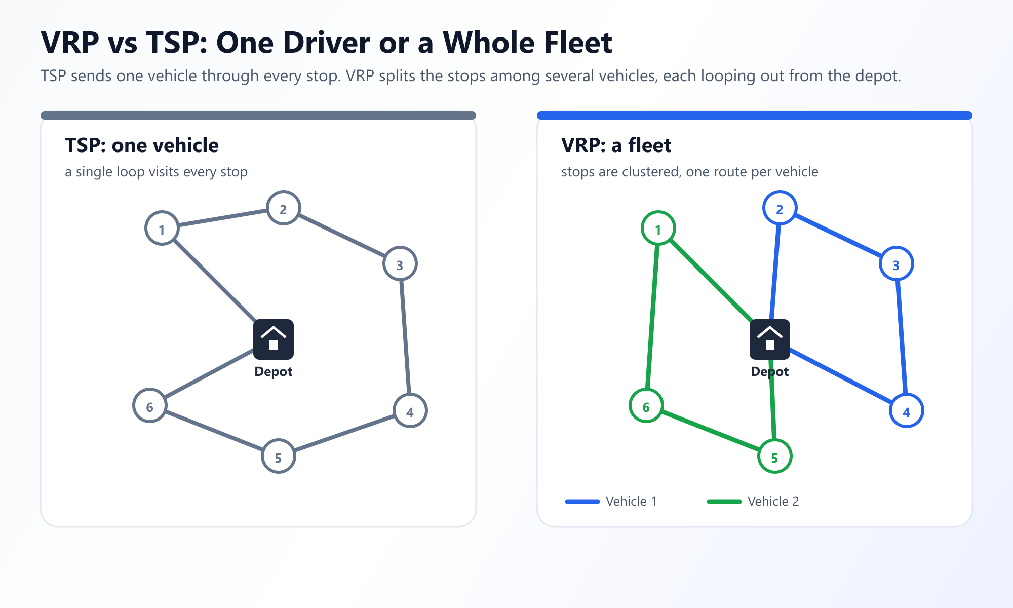 Side by side comparison. On the left, TSP uses a single vehicle whose one loop passes through the depot and all six stops. On the right, VRP splits the same six stops into two clusters, each served by its own vehicle looping out from and back to the central depot.