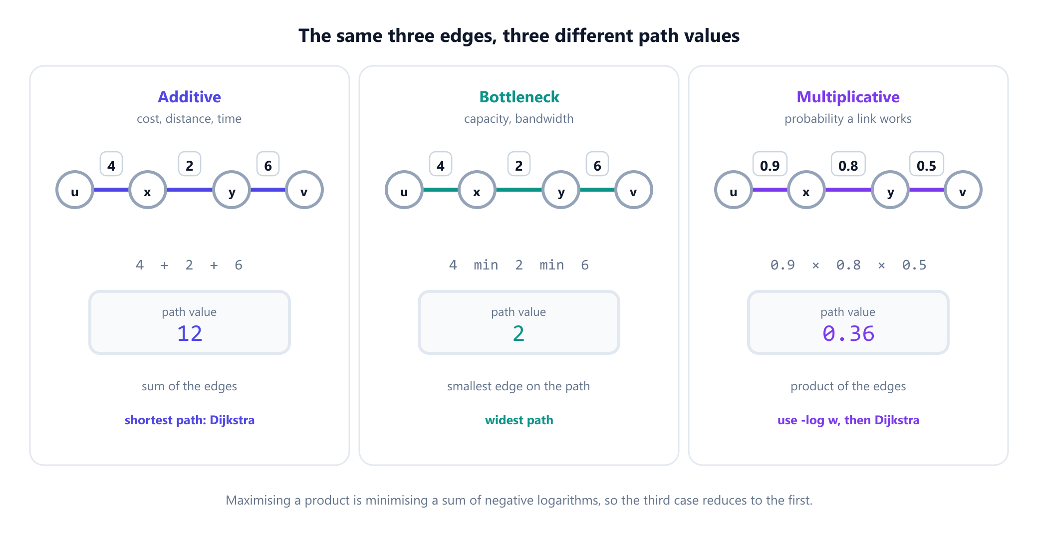 Three panels showing the same three-edge path with weights 4, 2 and 6. In the additive panel the path value is the sum, 12, labelled as cost, distance or time and solved by Dijkstra. In the bottleneck panel the value is the minimum, 2, labelled as capacity or bandwidth and solved by a widest path or maximum spanning tree method. In the multiplicative panel the weights are probabilities 0.9, 0.8 and 0.5 whose product is 0.36, with a note that taking negative logarithms turns the product into a sum so Dijkstra applies again.