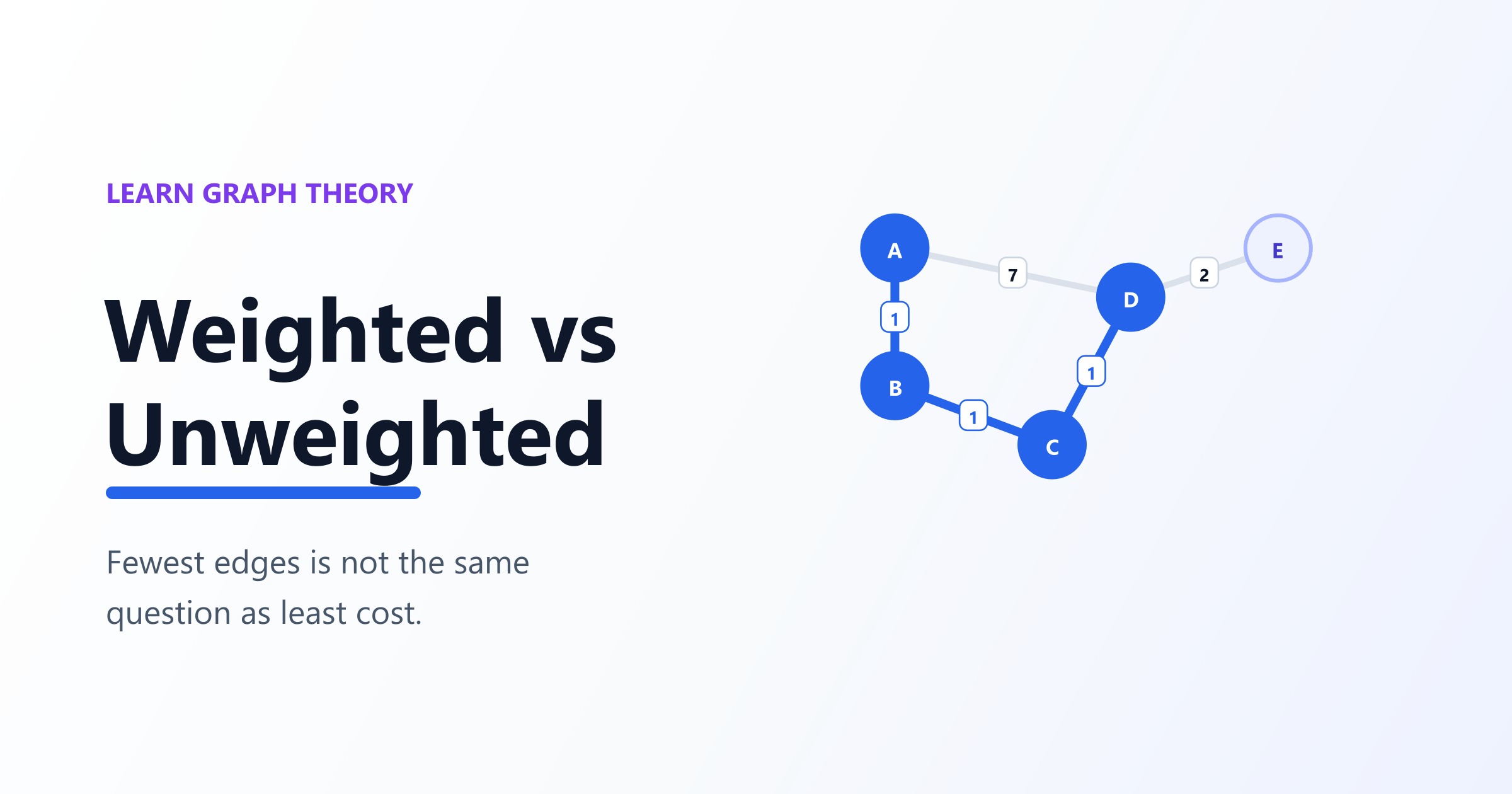 Weighted and unweighted graphs compared