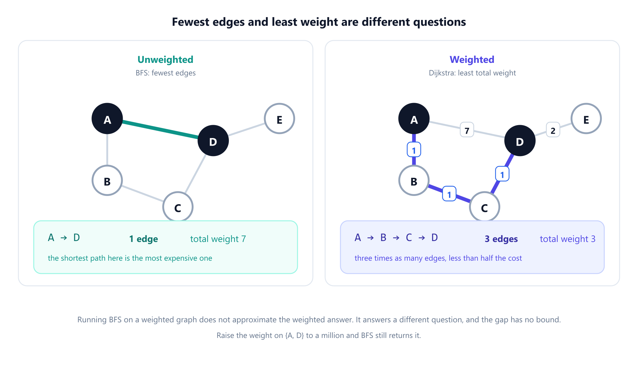 Two copies of the same five-vertex graph with edges A to B, B to C, C to D, A to D and D to E. On the left the graph is unweighted and breadth first search returns the single-edge path A to D, one edge long. On the right the same graph carries weights 1, 1, 1, 7 and 2, and Dijkstra returns the three-edge path A to B to C to D with total cost 3, while the single edge A to D costs 7. A panel underneath contrasts the two answers: fewest edges is one edge costing 7, least weight is three edges costing 3.