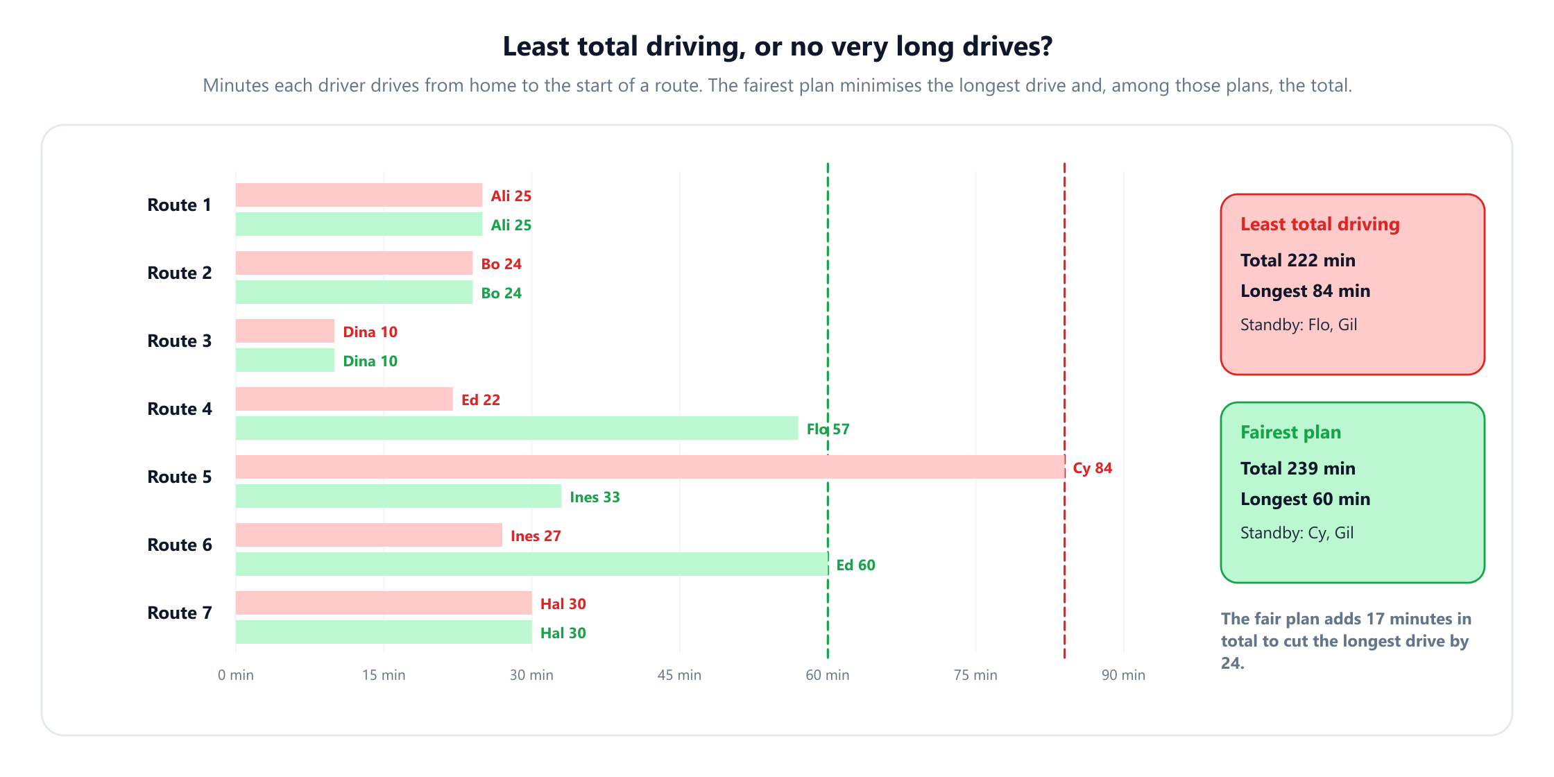 Paired horizontal bars for seven routes showing each driver's minutes under two plans. Least total driving, in red: Route 1 Ali 25, Route 2 Bo 24, Route 3 Dina 10, Route 4 Ed 22, Route 5 Cy 84, Route 6 Ines 27, Route 7 Hal 30, total 222 minutes, longest 84, Flo and Gil on standby. Fairest plan, in green: Route 1 Ali 25, Route 2 Bo 24, Route 3 Dina 10, Route 4 Flo 57, Route 5 Ines 33, Route 6 Ed 60, Route 7 Hal 30, total 239 minutes, longest 60, Cy and Gil on standby. Dashed lines mark 84 and 60 minutes.