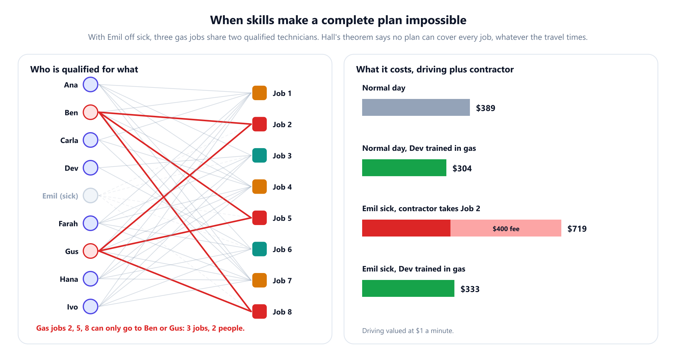 Left, a bipartite graph with technicians on the left and jobs on the right, with qualification edges. Emil is marked sick and greyed out. Red edges show that gas Jobs 2, 5 and 8 connect only to Ben and Gus: three jobs, two people. Right, bars of the day's cost with driving valued at 1 dollar a minute: normal day 389 dollars; normal day with Dev trained in gas 304 dollars; Emil sick with a contractor taking Job 2, 719 dollars including a 400 dollar fee; Emil sick with Dev trained in gas, 333 dollars.