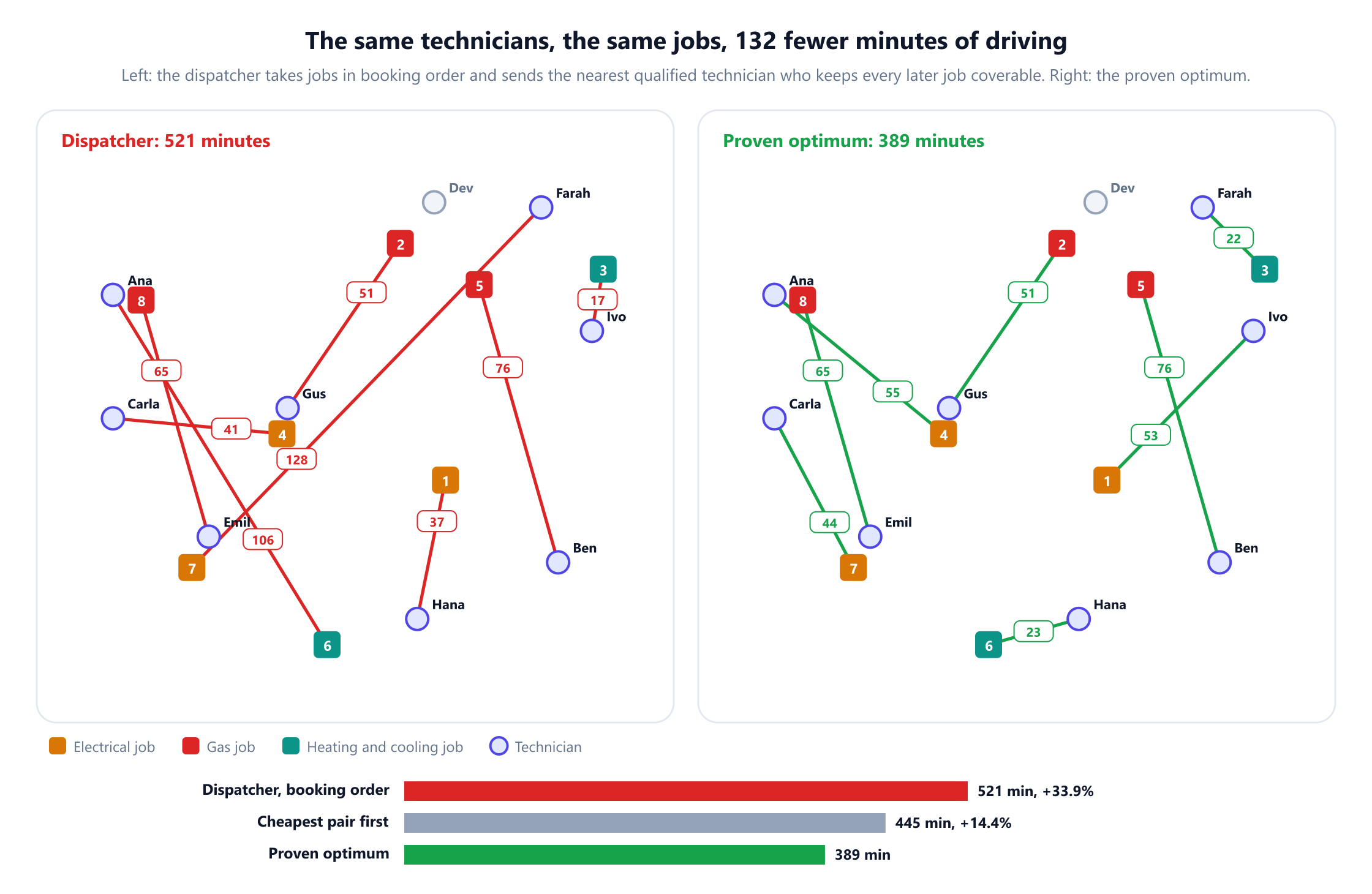Two maps of the same region with nine technicians shown as circles and eight jobs shown as squares coloured by skill: amber for electrical, red for gas and teal for heating and cooling. Left, the dispatcher's plan with lines from technicians to jobs labelled with driving minutes, including long drives of 106 and 128 minutes, totalling 521 minutes. Right, the proven optimum totalling 389 minutes, with Dev left free. Below, bars compare the dispatcher at 521 minutes, 33.9% above the optimum, cheapest pair first at 445 minutes, 14.4% above, and the proven optimum at 389 minutes.