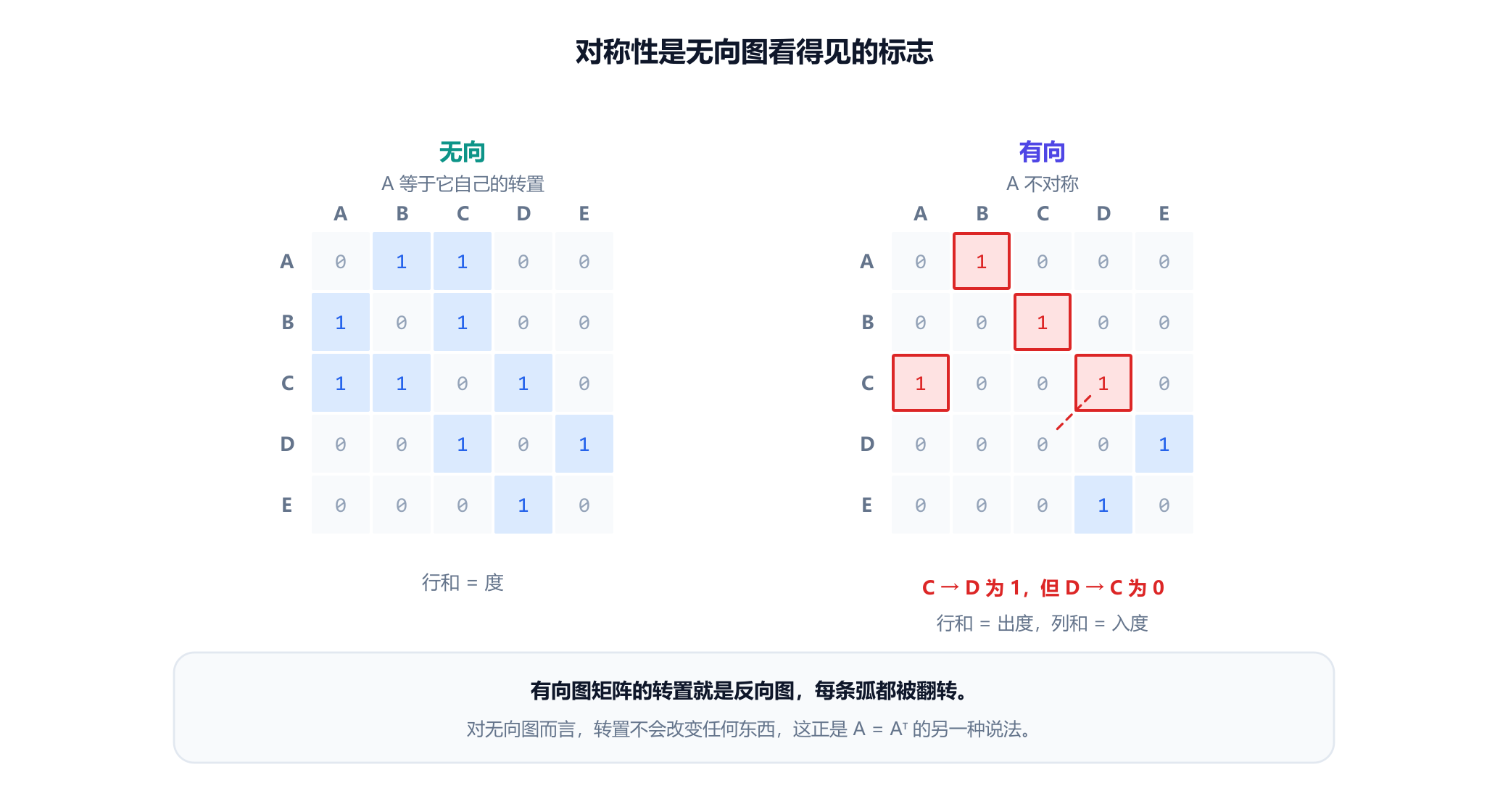 同一顶点集 A 到 E 的两个五乘五邻接矩阵。左侧无向图的矩阵关于主对角线对称，镜像成对的 1 被高亮显示。右侧有向图的矩阵不对称：从 C 到 D 的元素为 1，而从 D 到 C 的元素为 0。右侧的行和标为出度，列和标为入度。