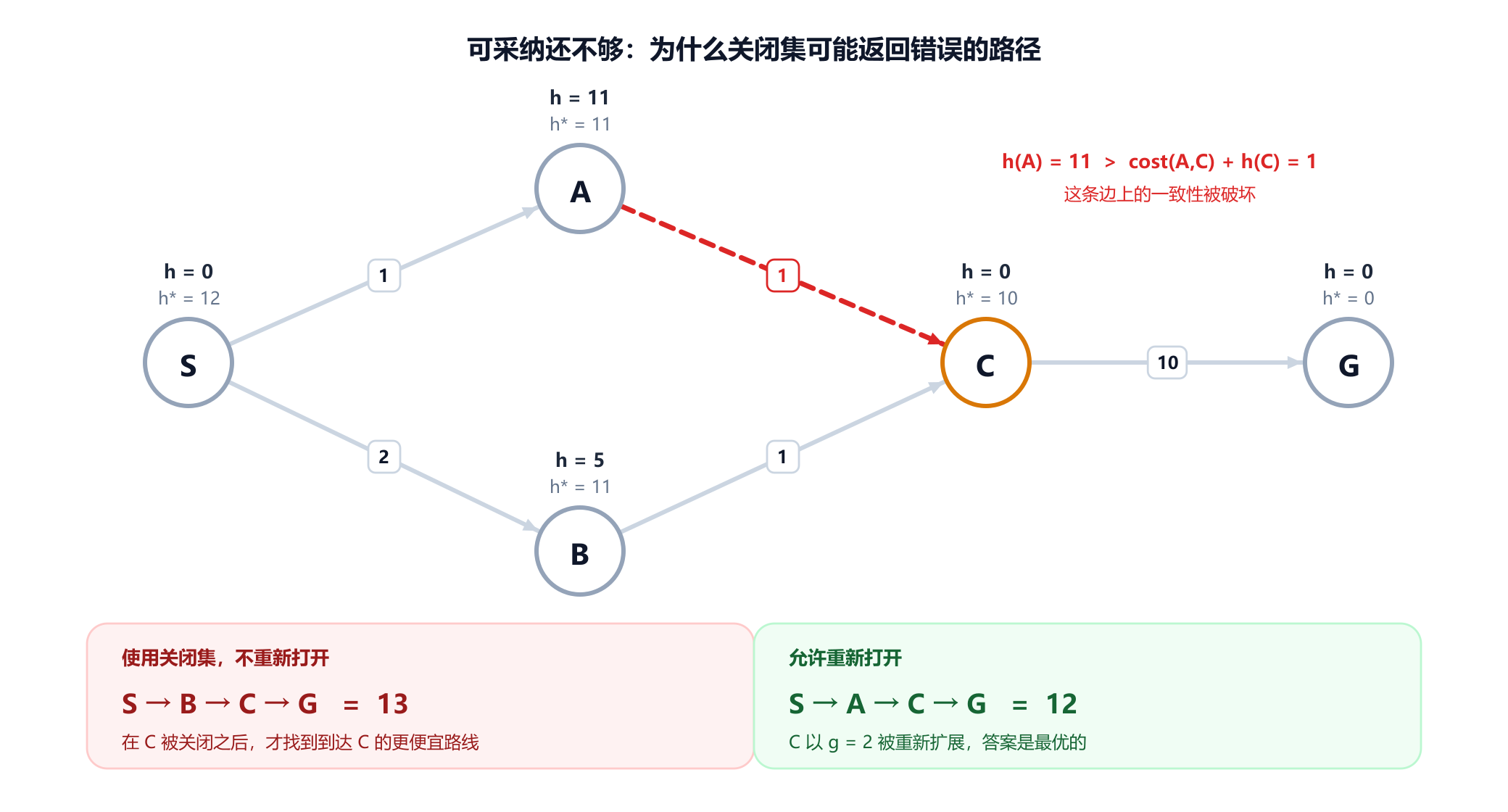 一个用作反例的五节点有向图。S 指向 A，代价为 1；指向 B，代价为 2。A 指向 C，代价为 1；B 指向 C，代价为 1。C 指向 G，代价为 10。启发式值为 S 等于 0、A 等于 11、B 等于 5、C 等于 0、G 等于 0。所有值都是可采纳的，但从 A 到 C 的边违反了一致性，因为 11 大于 1 加 0。使用关闭集的实现会返回代价为 13 的路径 S B C G，而不是代价为 12 的最优路径 S A C G。