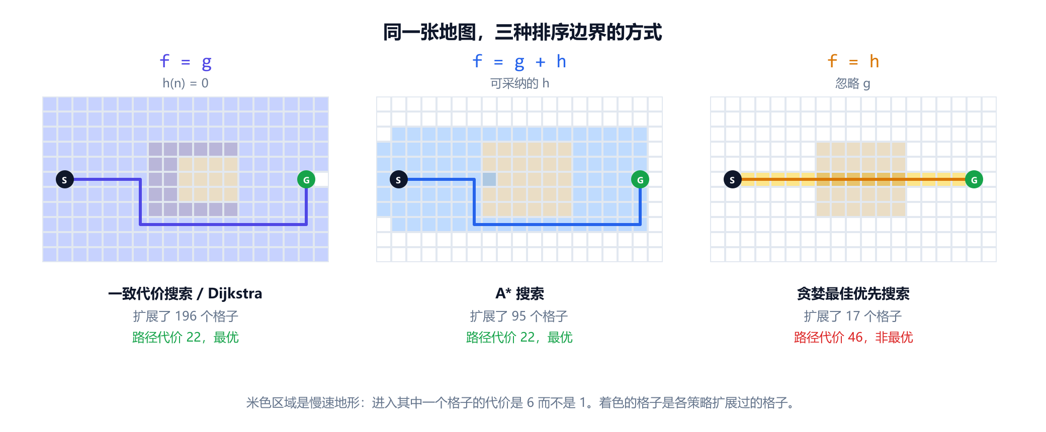 同一张网格地图的三个副本，起点与目标之间有一片每格代价为 6 的慢速地形。左图 f 等于 g、h 为零，标注为一致代价搜索和 Dijkstra：196 个格子被着色，路径代价 22，最优。中图 f 等于 g 加 h，标注为 A 星：95 个格子被着色，路径代价 22，最优。右图 f 仅等于 h，标注为贪婪最佳优先搜索：只有 17 个格子被着色，但路径直接穿过慢速地形，代价为 46 而不是 22。