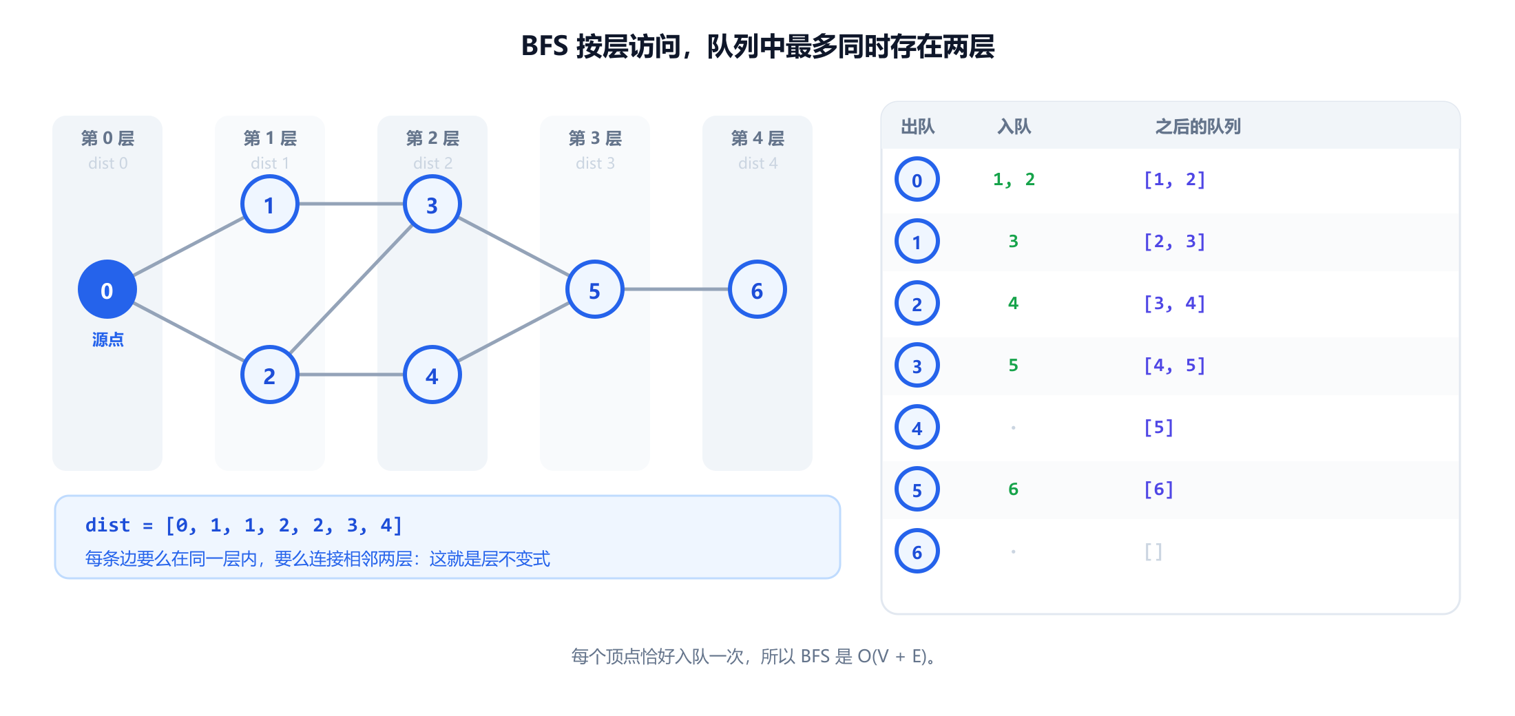 一个有七个顶点的图，从顶点零开始运行广度优先搜索，按层依次绘制。第零层包含顶点 0，第一层包含顶点 1 和 2，第二层包含顶点 3 和 4，第三层包含顶点 5，第四层包含顶点 6。旁边的表格记录了每一步的队列：出队的顶点、新入队的顶点以及队列内容，最终得到距离数组 0, 1, 1, 2, 2, 3, 4。