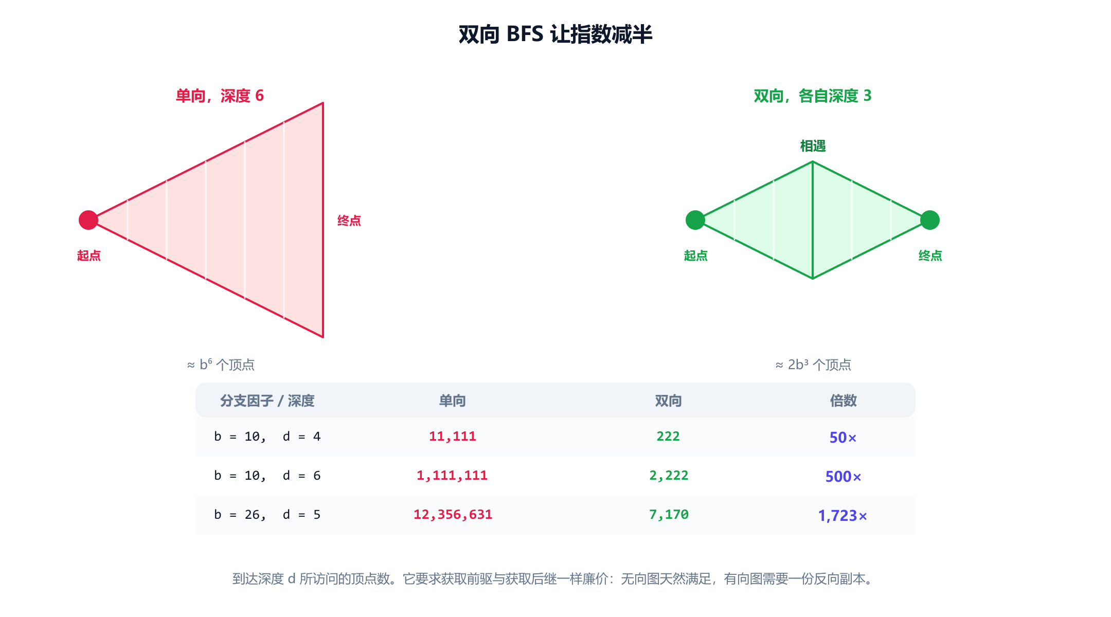 单向与双向广度优先搜索的对比。左边，一棵搜索树从起点扩展到深度六。右边，两棵较小的树分别从起点和终点各扩展到深度三，并在中间相遇。表格给出了分支因子为十时的节点数：深度为六时，单向搜索访问 1,111,111 个节点，双向搜索访问 2,222 个，相差 500 倍；深度为四时，分别是 11,111 和 222，相差 50 倍。