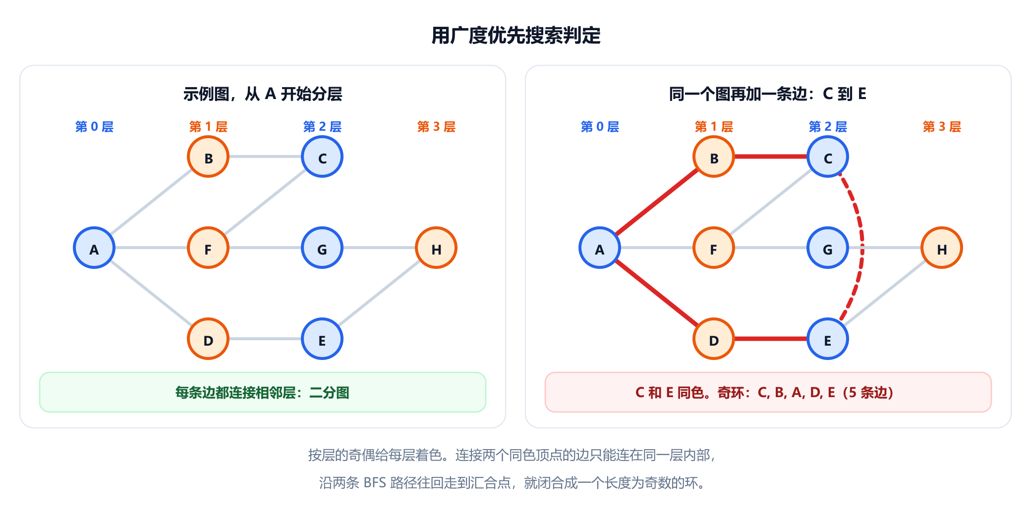 两栏展示按从 A 开始的广度优先层次排列的示例图：第 0 层是 A，第 1 层是 B、F、D，第 2 层是 C、G、E，第 3 层是 H，各层交替涂成蓝色和橙色。左栏中每条边都连接相邻层，结论为二分图。右栏中多了一条红色虚线边，在第 2 层内部连接 C 和 E，奇环 C、B、A、D、E 用红色画出，结论是 C 和 E 同色。