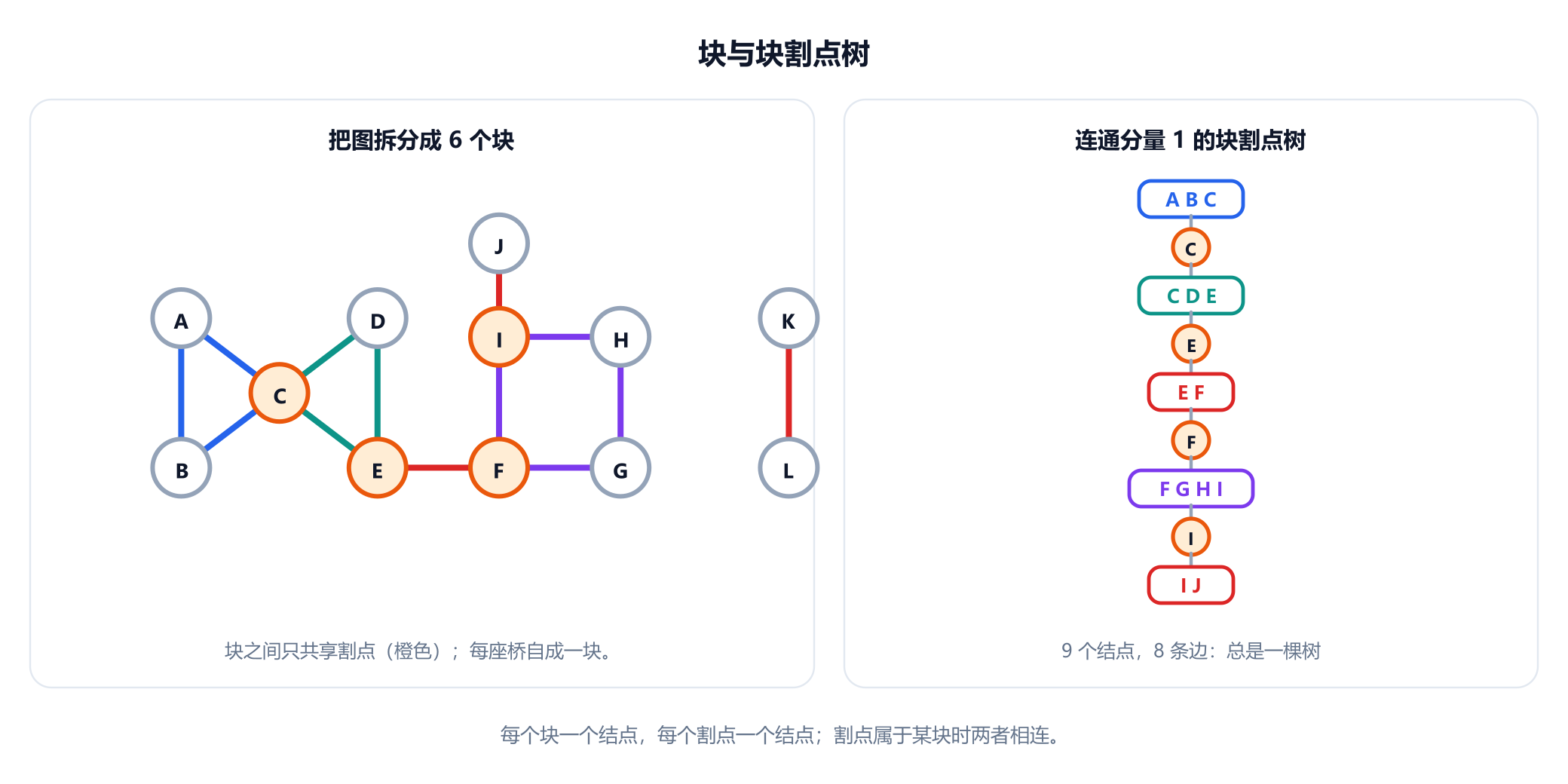 左：示例图，边按所属的块着色，三角形 A、B、C 为蓝色，C、D、E 为青色，正方形 F、G、H、I 为紫色，三条桥为红色，割点 C、E、F 和 I 为橙色。右：连通分量 1 的块割点树，由块节点 A B C、C D E、E F、F G H I 和 I J 与割点节点 C、E、F 和 I 交替组成的一条链，标注为 9 个节点和 8 条边。