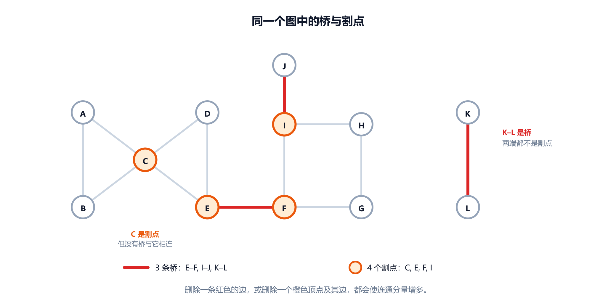 示例图，三条桥 E 到 F、I 到 J 和 K 到 L 画成粗红线，四个割点 C、E、F 和 I 填充为橙色。C 下方的注释说明 C 是割点，但没有桥与它相接。K 和 L 旁边的注释说明 K 到 L 是一条桥，但两端都不是割点。