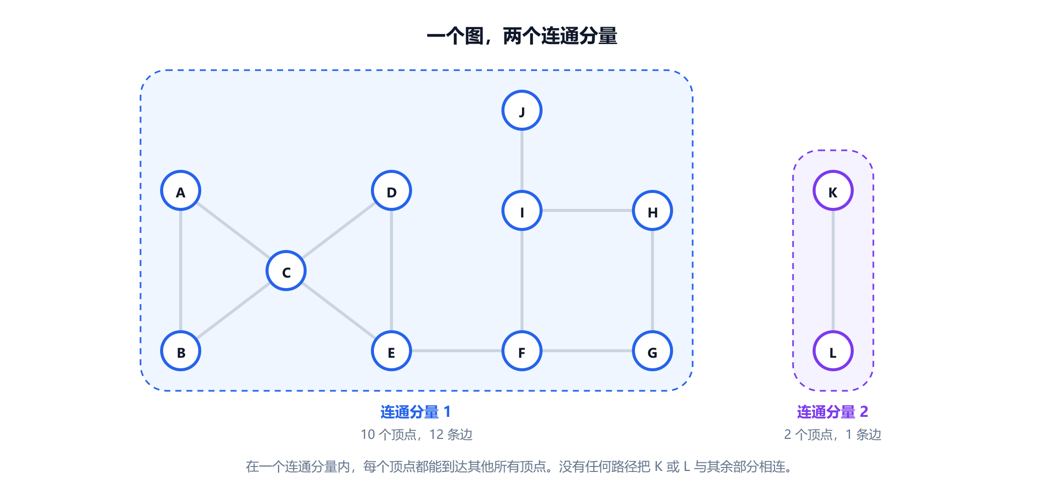 示例图，两个连通分量用阴影标出。蓝色的连通分量 1 包含 A 到 J：共享顶点 C 的两个三角形 A、B、C 和 C、D、E，一条从 E 到 F 的边，一个正方形 F、G、H、I，以及挂在 I 上的悬挂顶点 J。紫色的连通分量 2 是单独一条边 K 到 L。标注显示连通分量 1 有 10 个顶点和 12 条边，连通分量 2 有 2 个顶点和 1 条边。